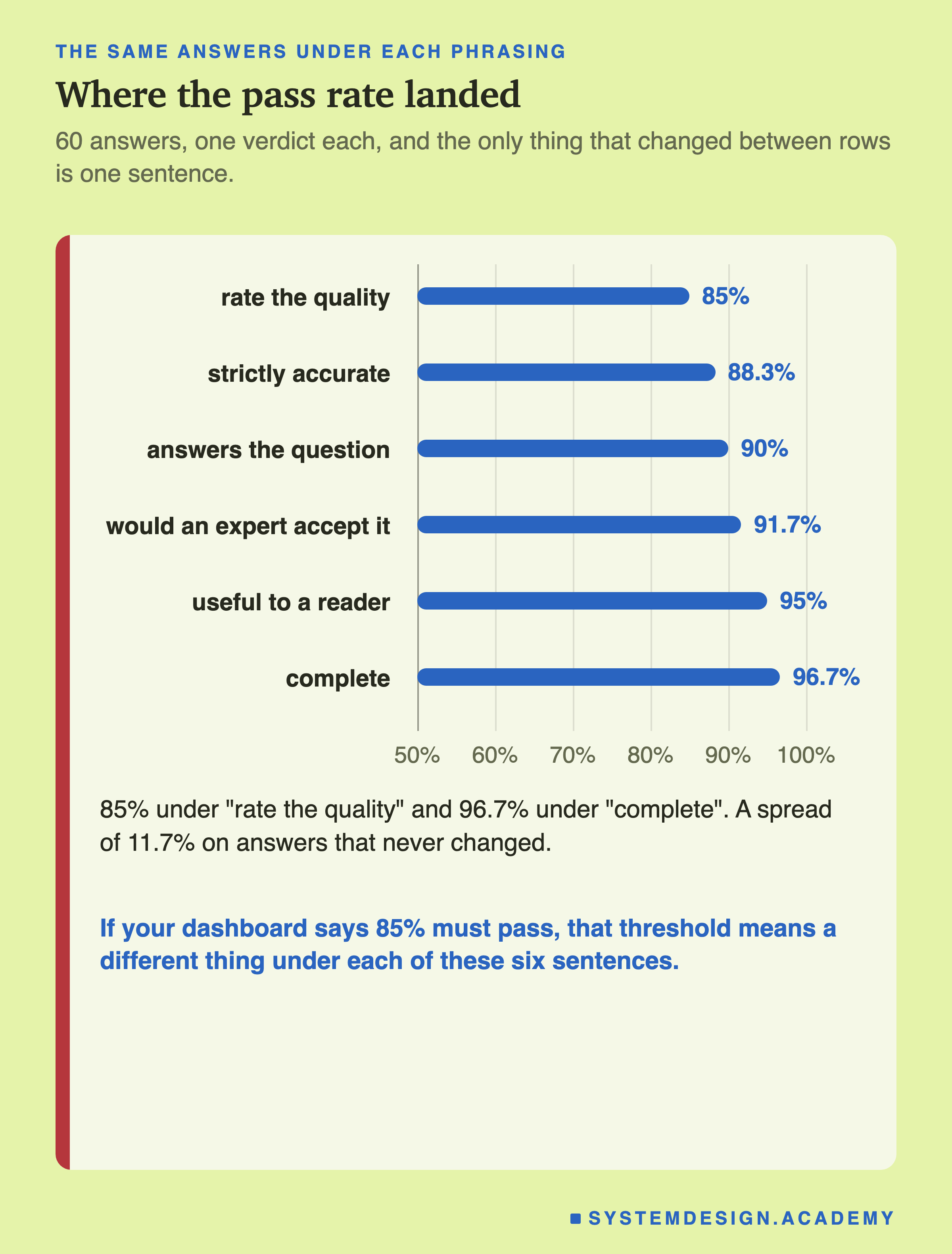A horizontal bar chart of pass rates under each phrasing, on an axis from 50 to 100 percent. Rate the quality 85%. Strictly accurate 88.3%. Answers the question 90%. Would an expert accept it 91.7%. Useful to a reader 95%. Complete 96.7%. Beneath: 85% under rate the quality and 96.7% under complete, a spread of 11.7% on answers that never changed. Then: if your dashboard says 85% must pass, that threshold means a different thing under each of these six sentences.