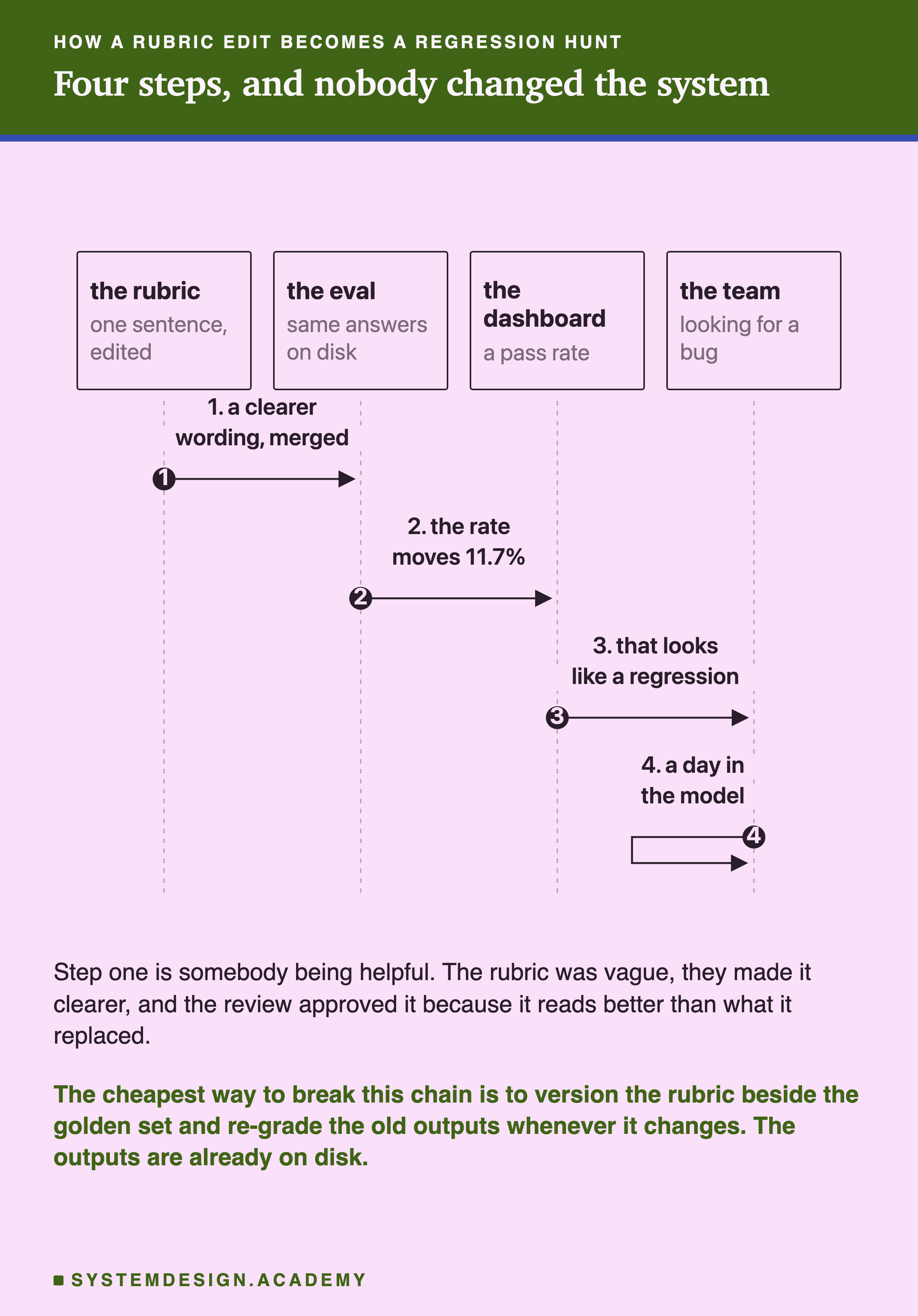 A sequence diagram with four participants: the rubric, one sentence edited; the eval, same answers on disk; the dashboard, a pass rate; and the team, looking for a bug. Step one, a clearer wording merged. Step two, the rate moves 11.7%. Step three, that looks like a regression. Step four, drawn as a self arrow, a day in the model. Beneath: step one is somebody being helpful, since the rubric was vague and they made it clearer, and the review approved it because it reads better than what it replaced. Then: the cheapest way to break this chain is to version the rubric beside the golden set and re-grade the old outputs whenever it changes, because the outputs are already on disk.