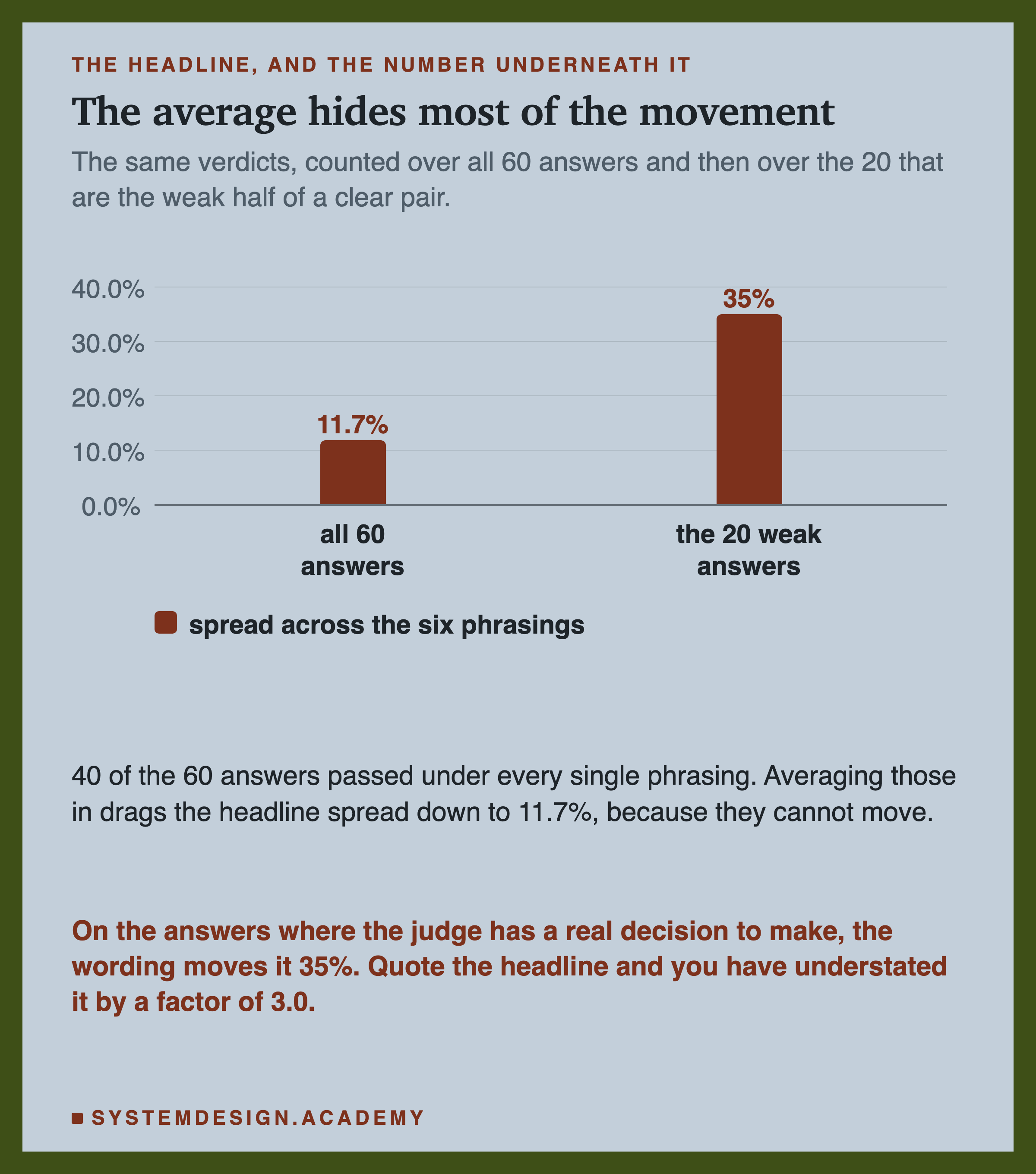 A bar chart of two spreads. Across all 60 answers, 11.7%. Across the 20 answers that are the weak half of a clear pair, 35%. Beneath: 40 of the 60 answers passed under every single phrasing, and averaging those in drags the headline spread down to 11.7%, because they cannot move. Then: on the answers where the judge has a real decision to make, the wording moves it 35%, so quoting the headline understates it by a factor of 3.0.