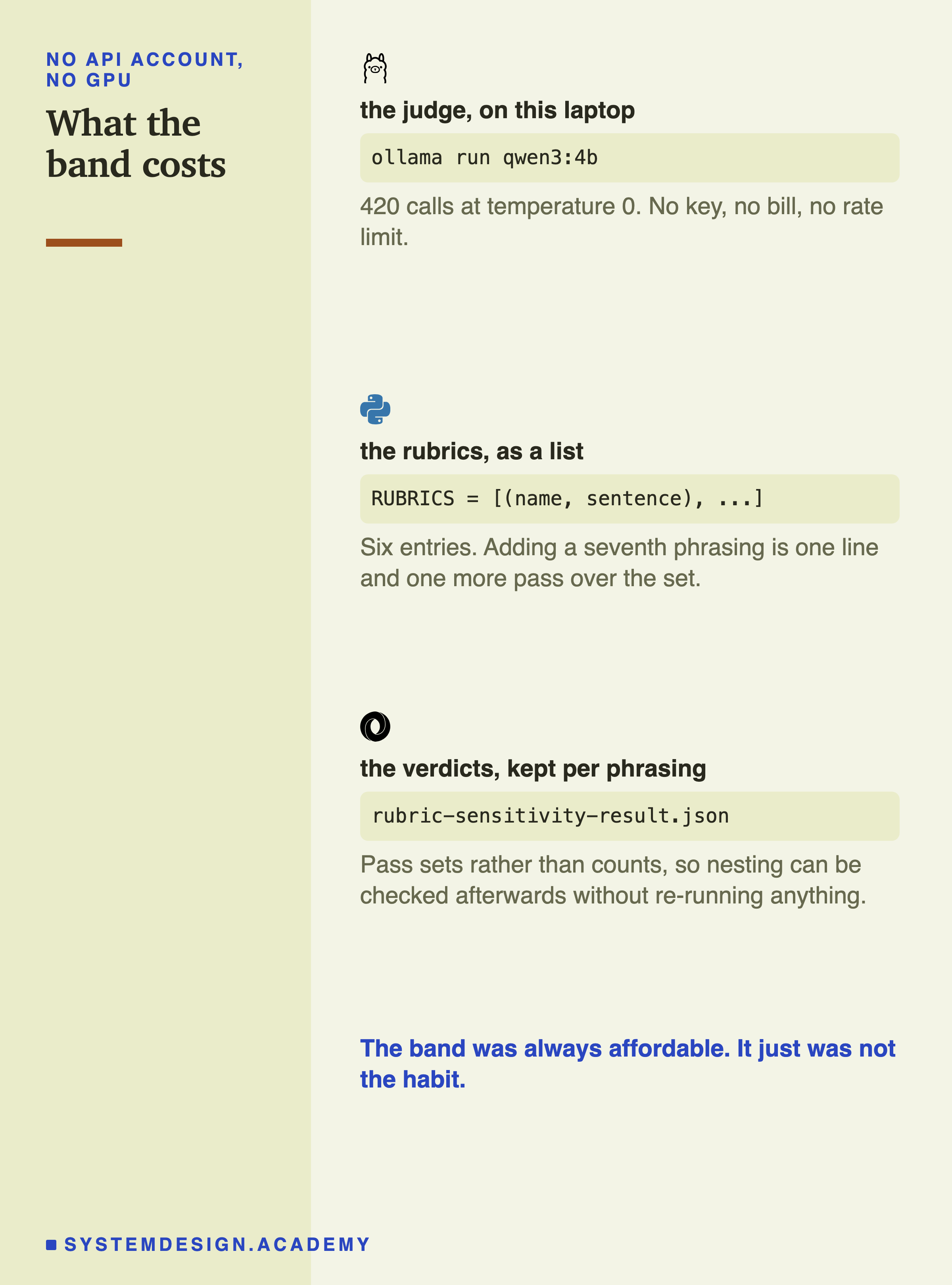 Three code snippets with product logos. Under the Ollama logo, the judge on this laptop: ollama run qwen3:4b, with the note that it is 420 calls at temperature 0 with no key, no bill and no rate limit. Under the Python logo, the rubrics as a list: RUBRICS equals a list of name and sentence pairs, with the note that there are six entries and adding a seventh phrasing is one line and one more pass over the set. Under the JSON logo, the verdicts kept per phrasing: rubric-sensitivity-result.json, with the note that it stores pass sets rather than counts so nesting can be checked afterwards without re-running anything. Beneath: the band was always affordable, it just was not the habit.