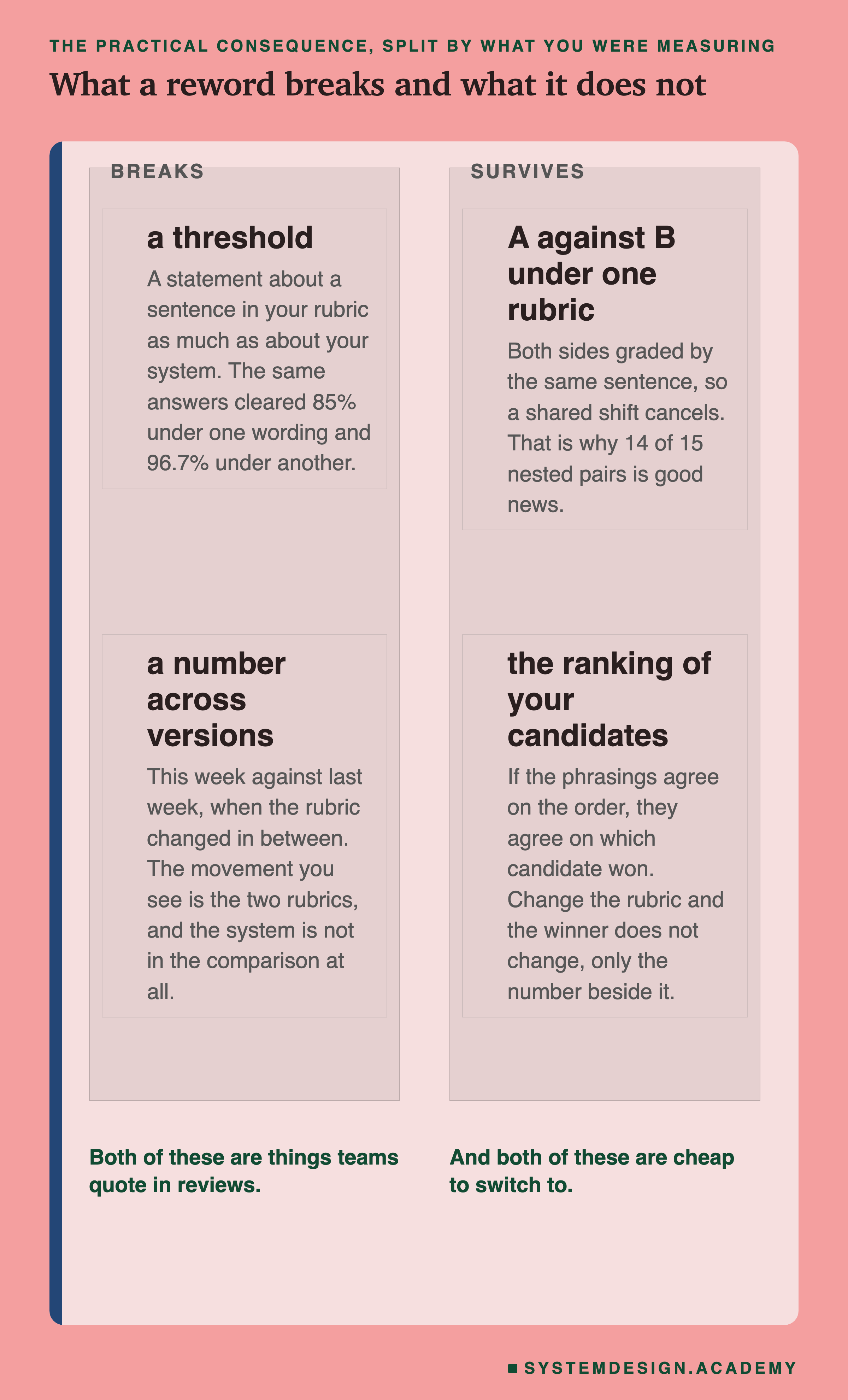 Two columns. Under breaks: a threshold, which is a statement about a sentence in your rubric as much as about your system, since the same answers cleared 85% under one wording and 96.7% under another; and a number across versions, meaning this week against last week when the rubric changed in between, where the movement you see is the two rubrics and the system is not in the comparison at all. Under survives: A against B under one rubric, where both sides are graded by the same sentence so a shared shift cancels, which is why 14 of 15 nested pairs is good news; and the ranking of your candidates, since if the phrasings agree on the order they agree on which candidate won, so changing the rubric does not change the winner, only the number beside it. Beneath, on the left: both of these are things teams quote in reviews. On the right: and both of these are cheap to switch to.