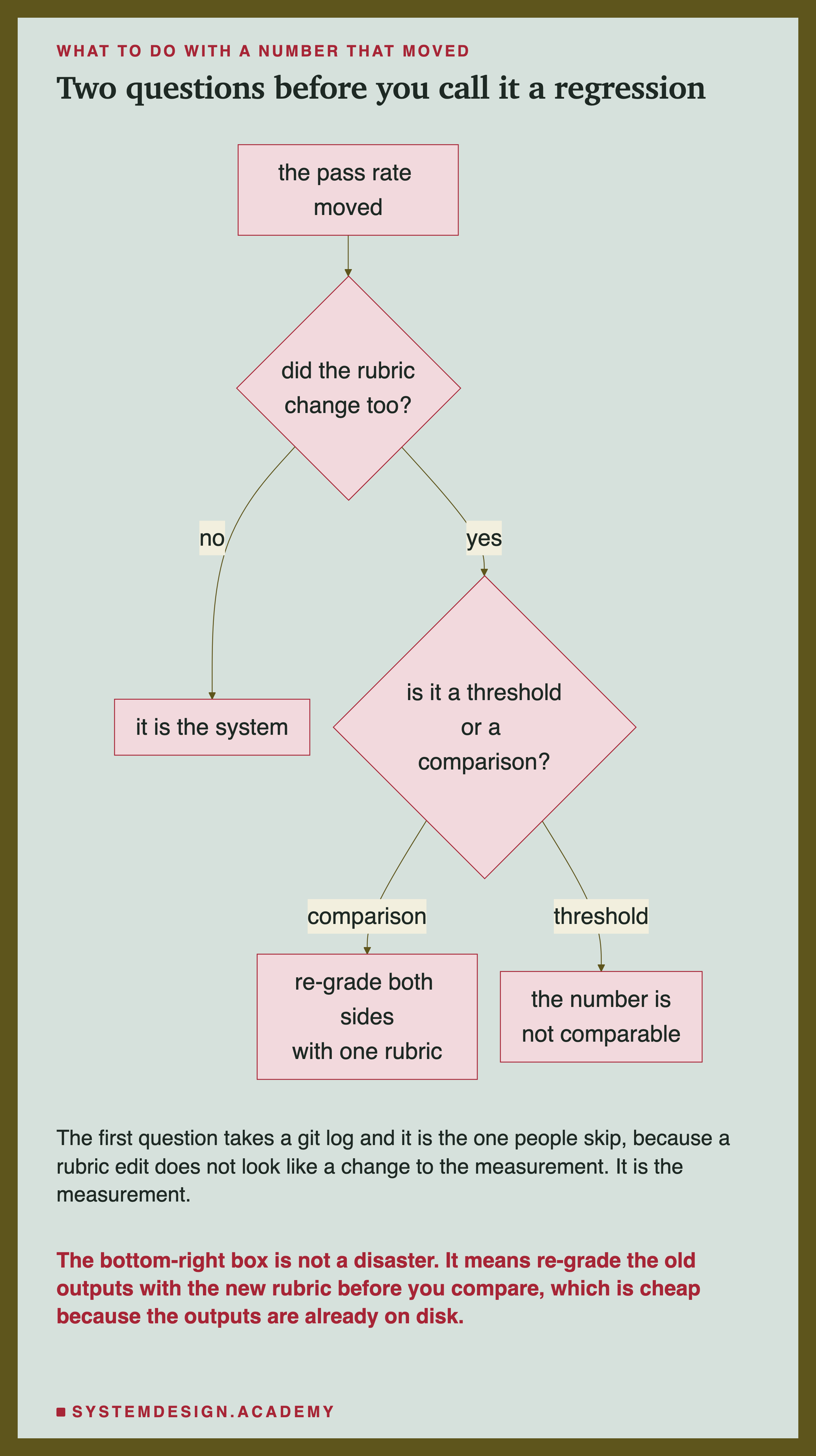 A flowchart. The pass rate moved leads to a decision: did the rubric change too? No leads to it is the system. Yes leads to a second decision: is it a threshold or a comparison? Comparison leads to re-grade both sides with one rubric. Threshold leads to the number is not comparable. Beneath: the first question takes a git log and it is the one people skip, because a rubric edit does not look like a change to the measurement, and it is the measurement. Then: the bottom-right box is not a disaster, since it means re-grade the old outputs with the new rubric before you compare, which is cheap because the outputs are already on disk.
