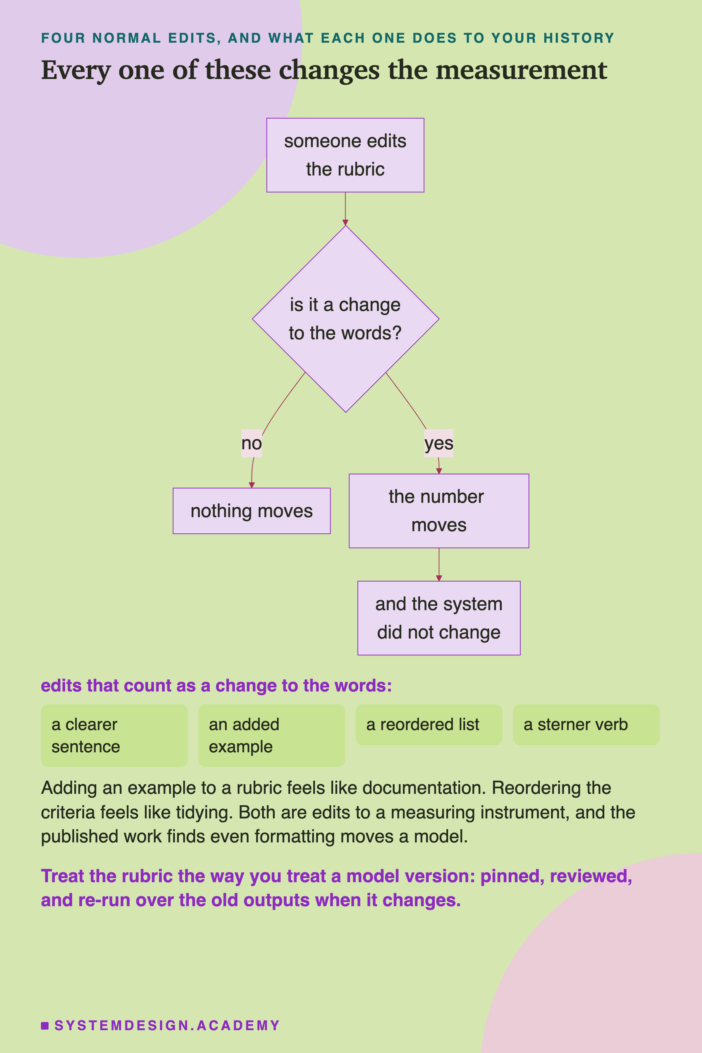 A flowchart. Someone edits the rubric leads to a decision: is it a change to the words? No leads to nothing moves. Yes leads to the number moves, and then to and the system did not change. Beneath, a row of four items under the heading edits that count as a change to the words: a clearer sentence, an added example, a reordered list, a sterner verb. Then: adding an example to a rubric feels like documentation and reordering the criteria feels like tidying, but both are edits to a measuring instrument, and the published work finds even formatting moves a model. Then: treat the rubric the way you treat a model version, pinned, reviewed, and re-run over the old outputs when it changes.