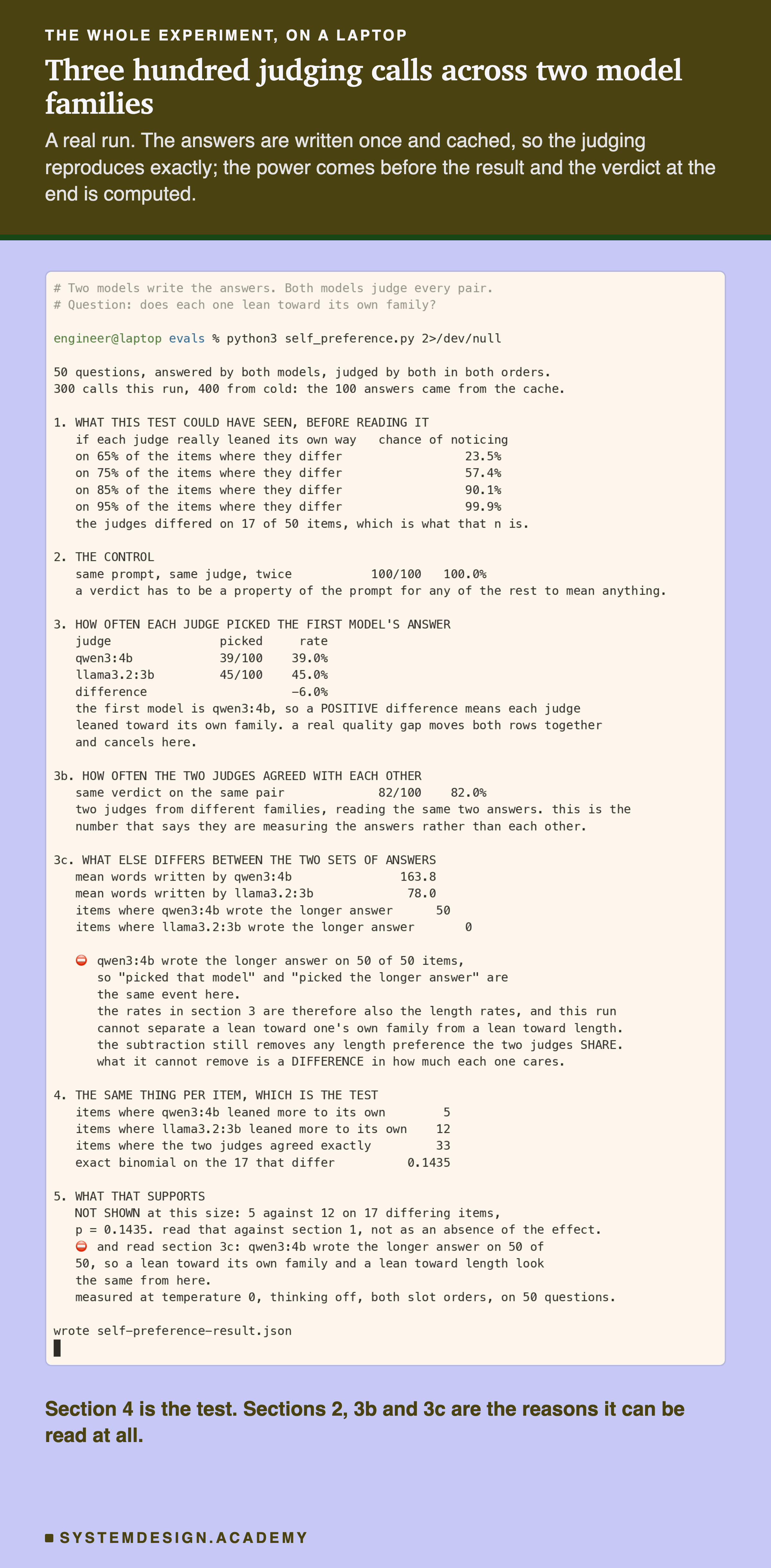 A terminal capture of a real run of self_preference.py on 50 questions answered by both models and judged by both in both orders, 300 judging calls this run and 400 from cold. Section 1 prints what the test could have seen before reading it: if each judge really leaned its own way on 65% of the items where they differ the chance of noticing is 23.5%, at 75% it is 57.4%, at 85% it is 90.1%, at 95% it is 99.9%, and the judges differed on 17 of 50 items. Section 2, the control: the same prompt run twice agreed 100 of 100. Section 3, how often each judge picked the first model's answer: qwen3:4b 39 of 100 at 39.0%, llama3.2:3b 45 of 100 at 45.0%, a difference of -6.0%. Section 3b: the two judges gave the same verdict on 82 of 100 pairs. Section 3c: mean words 163.8 against 78.0, and qwen3:4b wrote the longer answer on 50 of 50 items, so picked that model and picked the longer answer are the same event here. Section 4, the per-item test: 5 items leaned to qwen3:4b's own, 12 to llama3.2:3b's own, 33 agreed exactly, exact binomial on the 17 that differ gives 0.1435. Section 5 prints the computed verdict.