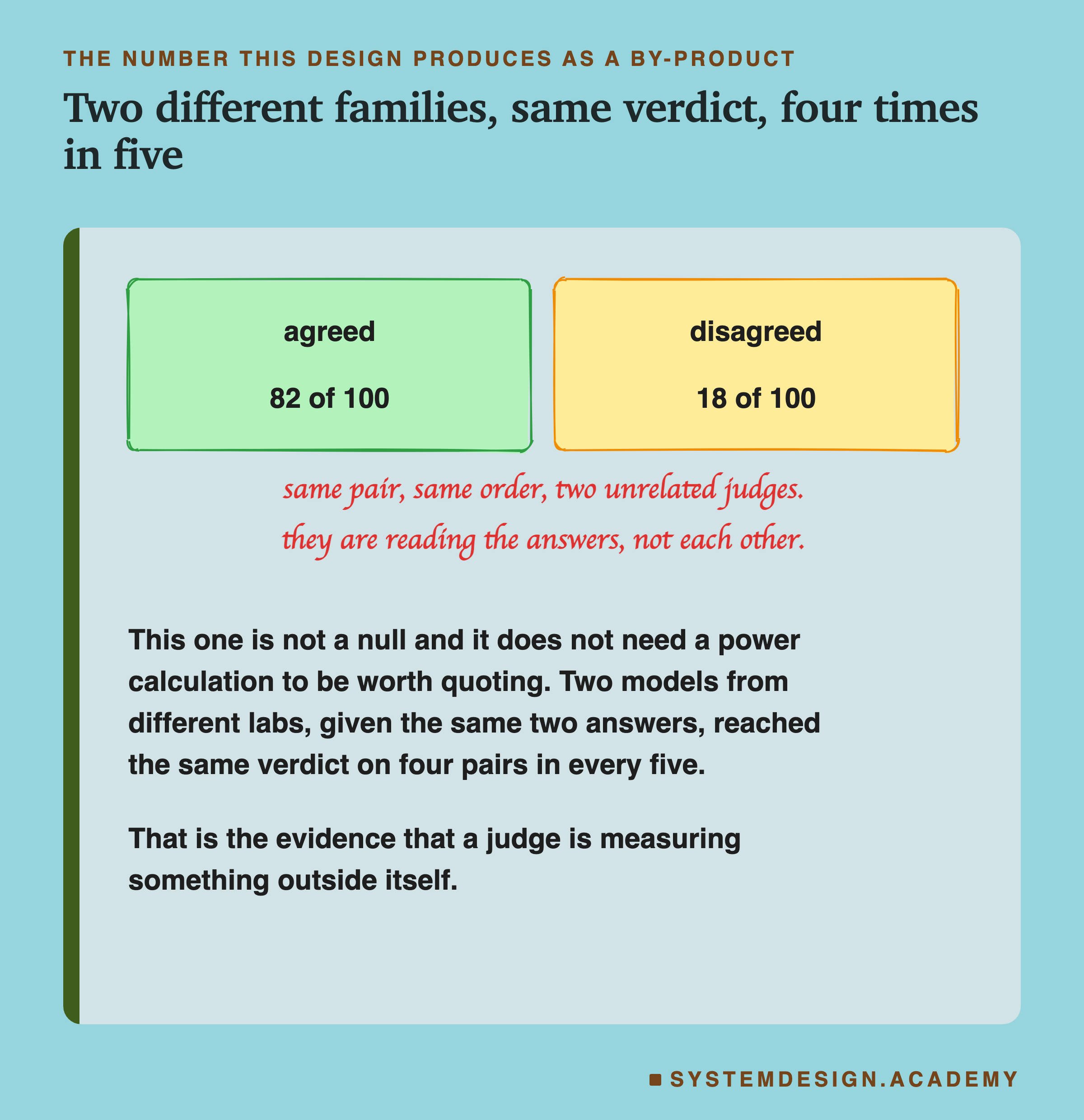 Two hand-drawn boxes. The left, in green, reads agreed, 82 of 100. The right, in yellow, reads disagreed, 18 of 100. A handwritten note beneath reads: same pair, same order, two unrelated judges, they are reading the answers, not each other. Beneath: this one is not a null and it does not need a power calculation to be worth quoting, because two models from different labs, given the same two answers, reached the same verdict on four pairs in every five. Then: that is the evidence that a judge is measuring something outside itself.