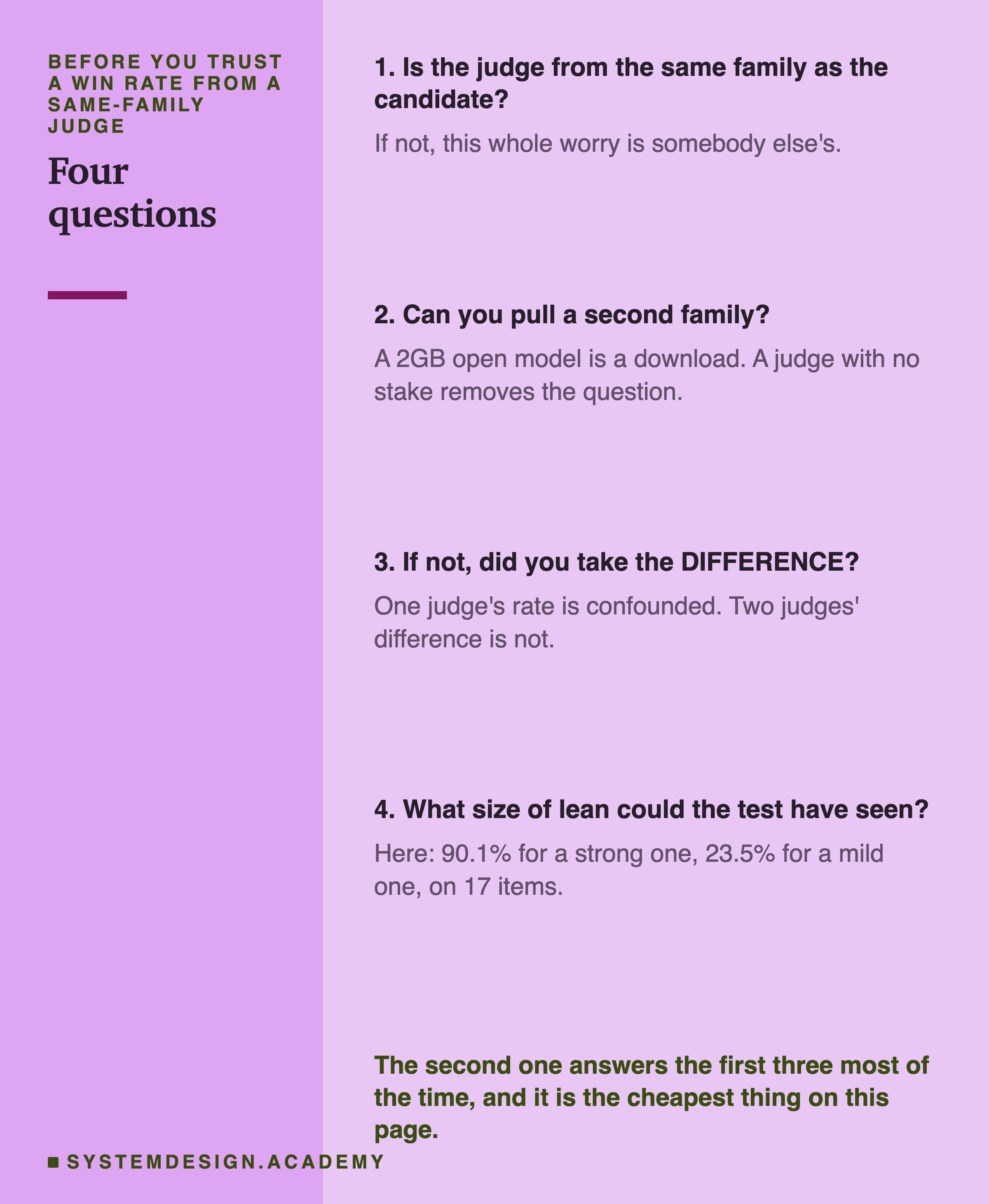 Four numbered questions. Is the judge from the same family as the candidate? If not, this whole worry is somebody else's. Can you pull a second family? A 2GB open model is a download, and a judge with no stake removes the question. If not, did you take the difference? One judge's rate is confounded and two judges' difference is not. What size of lean could the test have seen? Here: 90.1% for a strong one, 23.5% for a mild one, on 17 items. Beneath: the second one answers the first three most of the time, and it is the cheapest thing on this page.