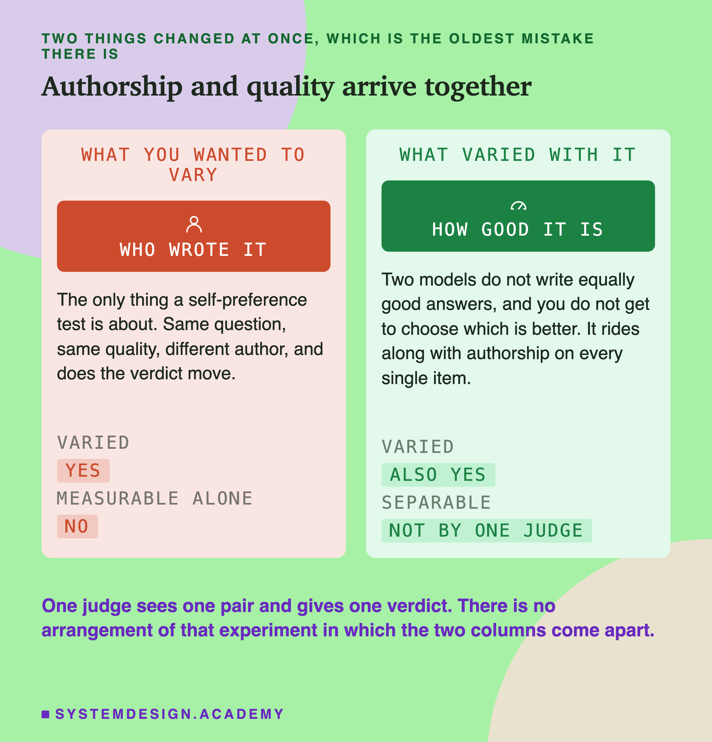 Two panels. On the left, what you wanted to vary, with a person icon over the line who wrote it: the only thing a self-preference test is about, meaning the same question, the same quality, a different author, and does the verdict move. Its key facts read: varied yes, measurable alone no. On the right, what varied with it, with a gauge icon over the line how good it is: two models do not write equally good answers and you do not get to choose which is better, so it rides along with authorship on every single item. Its key facts read: varied also yes, separable not by one judge. Beneath: one judge sees one pair and gives one verdict, and there is no arrangement of that experiment in which the two columns come apart.