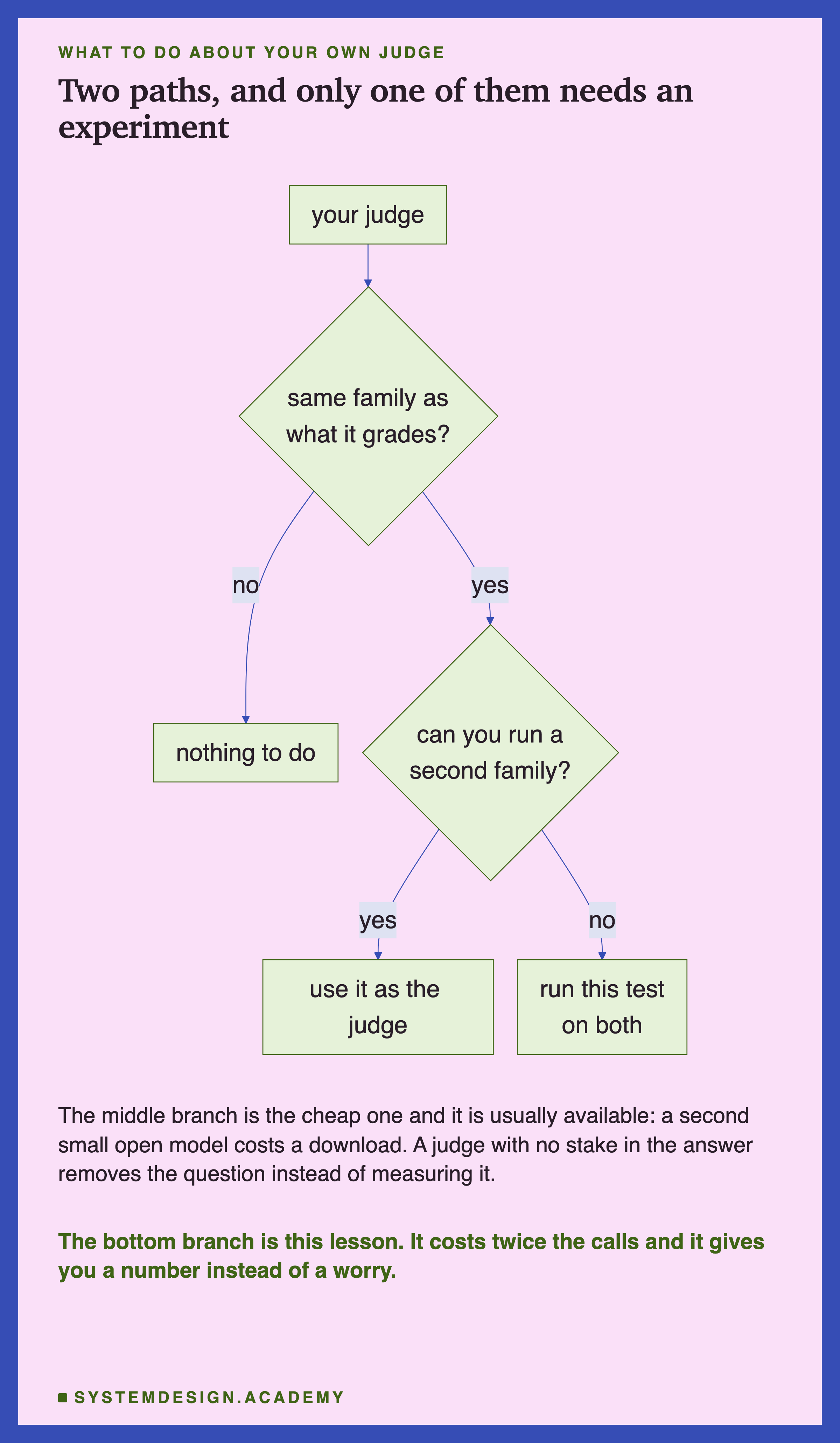 A flowchart. Your judge leads to a decision: same family as what it grades? No leads to nothing to do. Yes leads to a second decision: can you run a second family? Yes leads to use it as the judge. No leads to run this test on both. Beneath: the middle branch is the cheap one and it is usually available, since a second small open model costs a download, and a judge with no stake in the answer removes the question instead of measuring it. Then: the bottom branch is this lesson, which costs twice the calls and gives you a number instead of a worry.