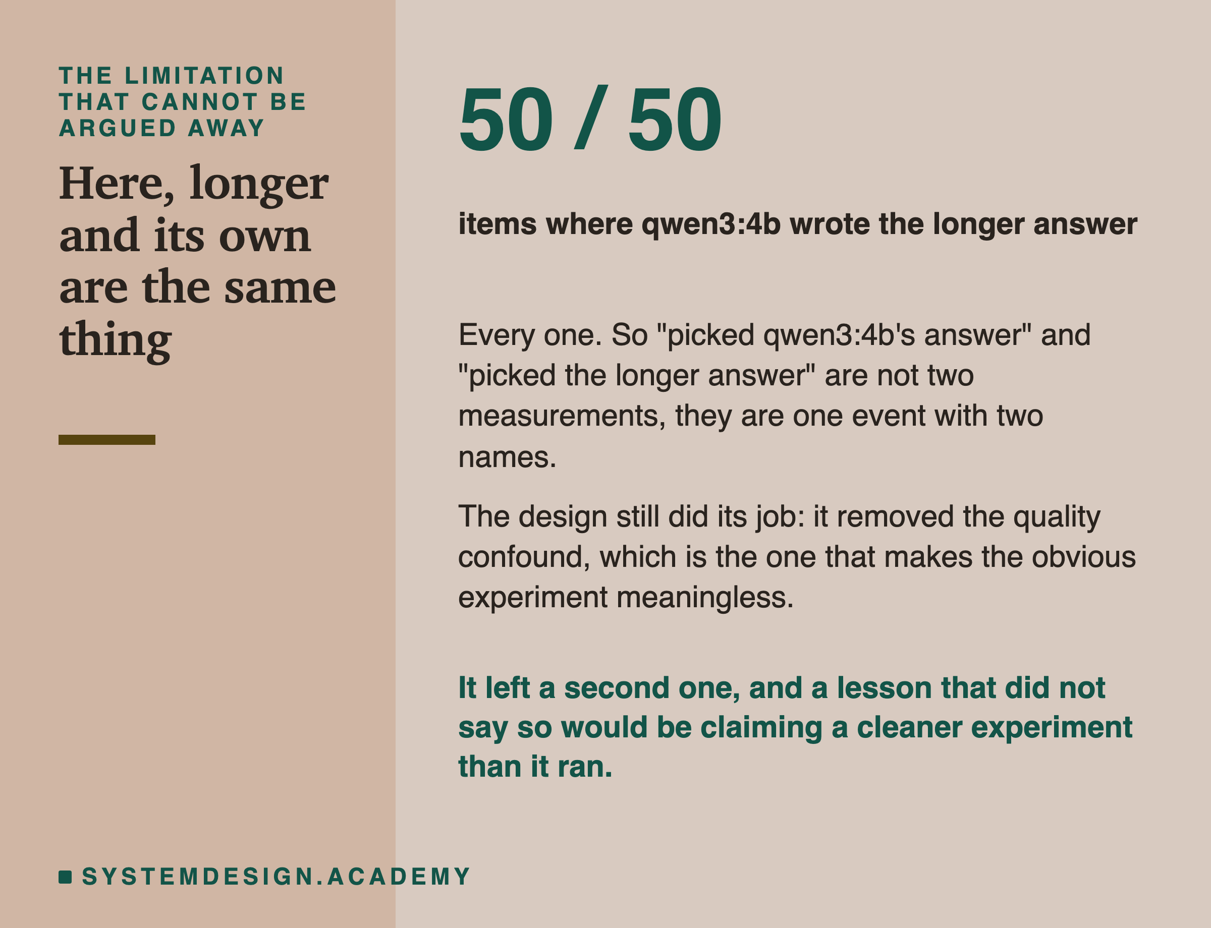 A large number, 50 of 50, over the line: items where qwen3:4b wrote the longer answer. Beneath: every one, so picked qwen3:4b's answer and picked the longer answer are not two measurements, they are one event with two names. Then: the design still did its job, because it removed the quality confound, which is the one that makes the obvious experiment meaningless. Then: it left a second one, and a lesson that did not say so would be claiming a cleaner experiment than it ran.