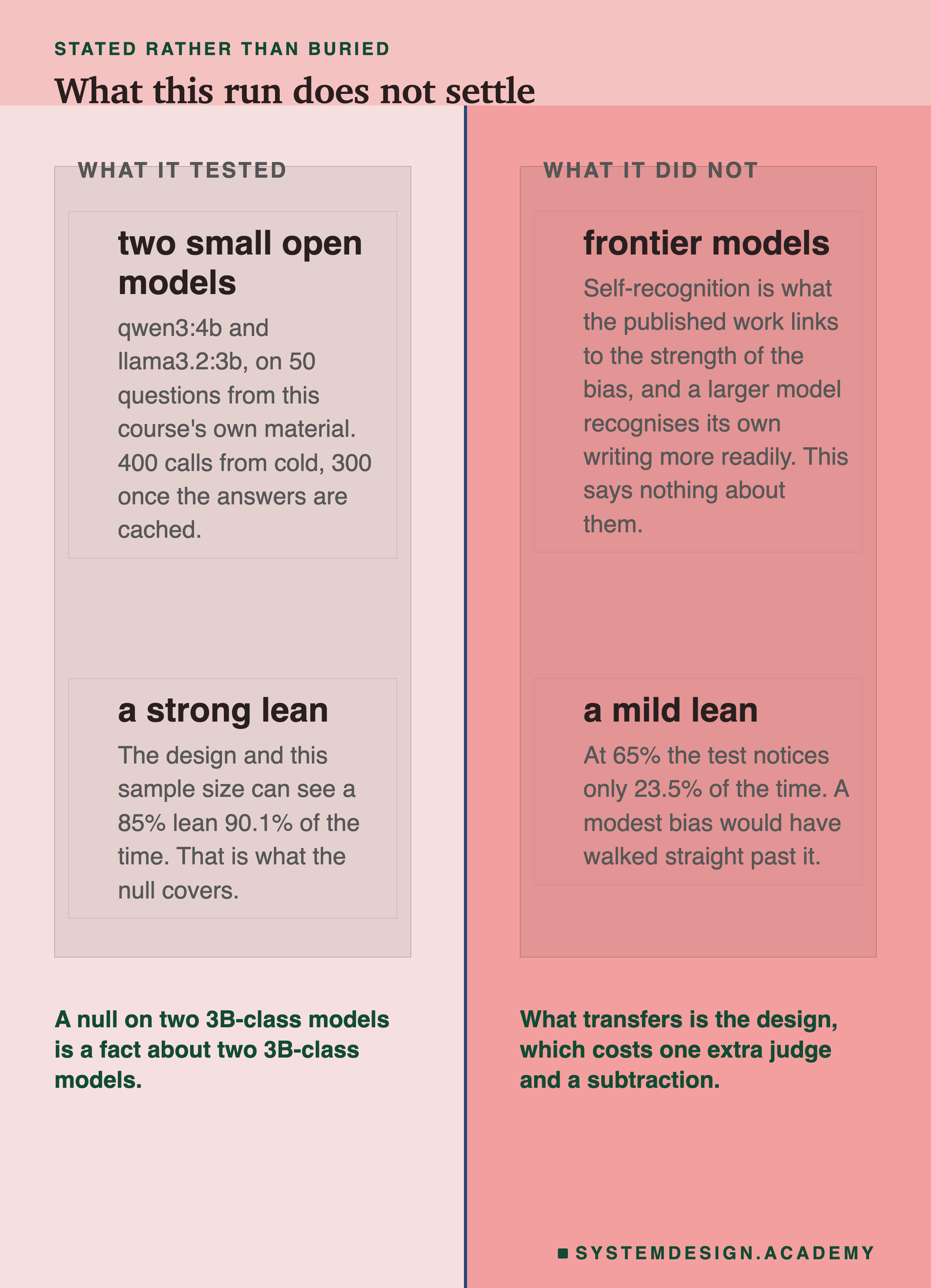 Two columns. Under what it tested: two small open models, qwen3:4b and llama3.2:3b on 50 questions from this course's own material, 400 calls from cold and 300 once the answers are cached; and a strong lean, since the design and this sample size can see an 85% lean 90.1% of the time, which is what the null covers. Under what it did not: frontier models, since self-recognition is what the published work links to the strength of the bias and a larger model recognises its own writing more readily; and a mild lean, since at 65% the test notices only 23.5% of the time so a modest bias would have walked straight past it. Beneath, on the left: a null on two 3B-class models is a fact about two 3B-class models. On the right: what transfers is the design, which costs one extra judge and a subtraction.