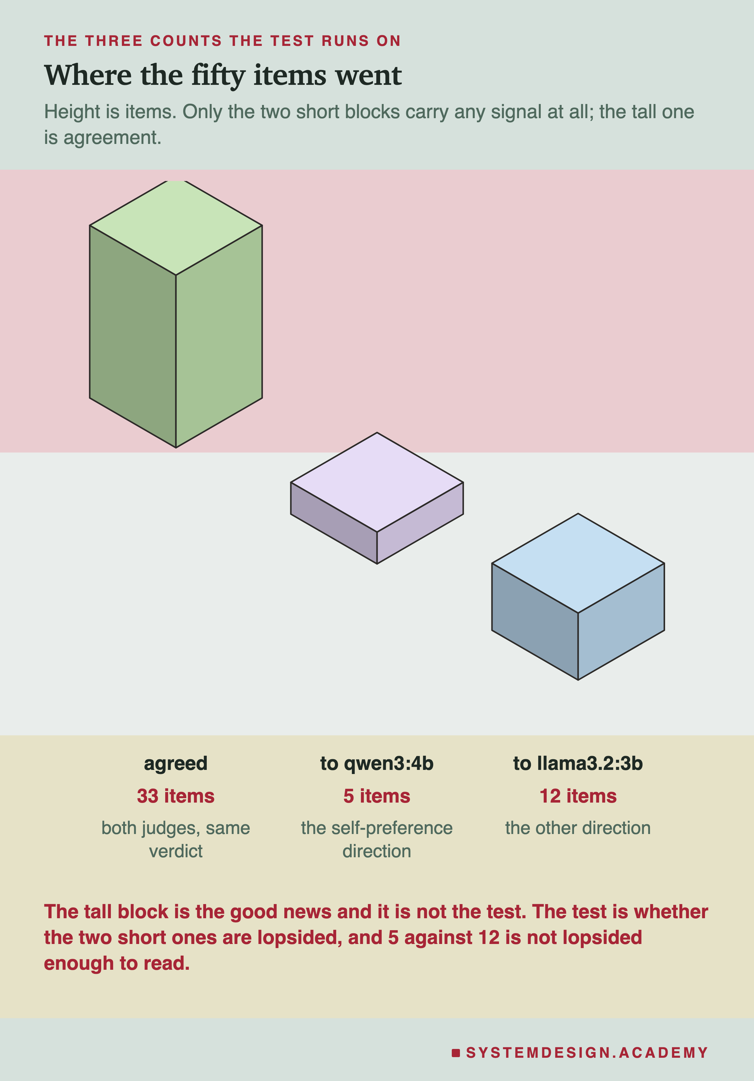 An isometric chart of three blocks whose heights are items. Agreed, a tall block, 33 items, both judges same verdict. To qwen3:4b, a thin slab, 5 items, the self-preference direction. To llama3.2:3b, a small block, 12 items, the other direction. Beneath: the tall block is the good news and it is not the test, since the test is whether the two short ones are lopsided, and 5 against 12 is not lopsided enough to read.