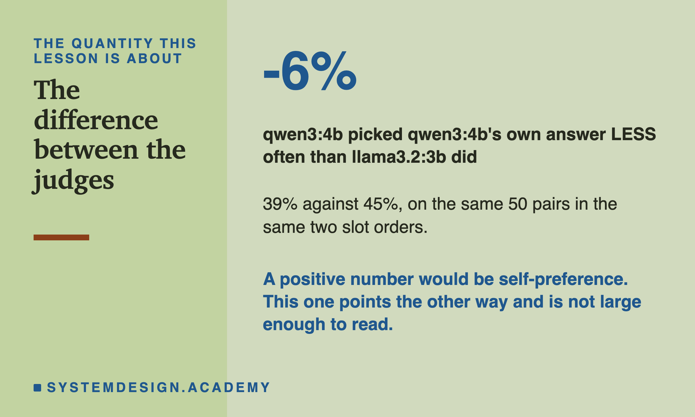 A large number, -6%, over the line: qwen3:4b picked qwen3:4b's own answer less often than llama3.2:3b did. Beneath: 39% against 45%, on the same 50 pairs in the same two slot orders. Then: a positive number would be self-preference, and this one points the other way and is not large enough to read.