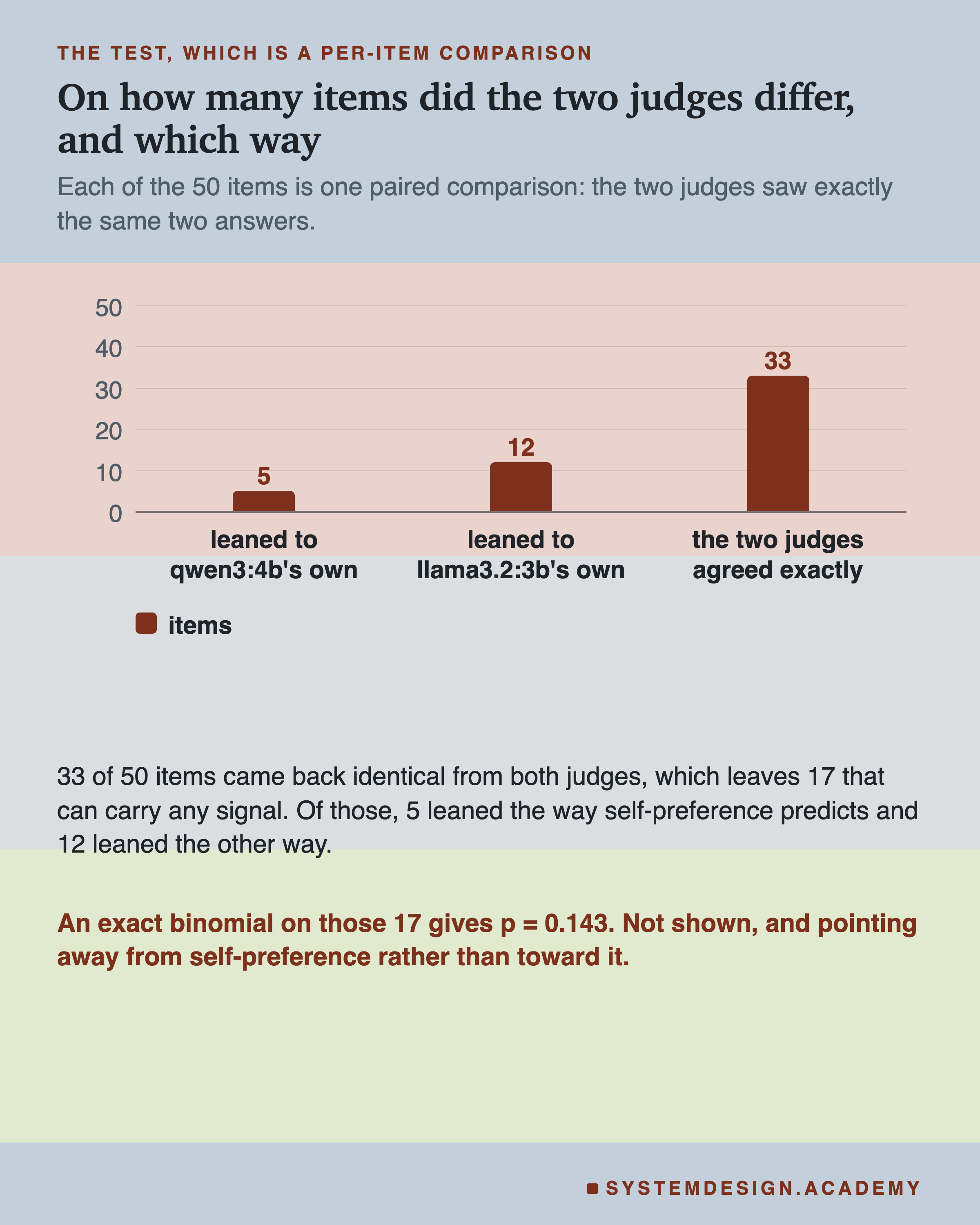 A bar chart of 50 items in three groups. Leaned to qwen3:4b's own: 5 items. Leaned to llama3.2:3b's own: 12 items. The two judges agreed exactly: 33 items. Beneath: 33 of 50 items came back identical from both judges, which leaves 17 that can carry any signal, and of those 5 leaned the way self-preference predicts and 12 leaned the other way. Then: an exact binomial on those 17 gives p = 0.143, not shown, and pointing away from self-preference rather than toward it.
