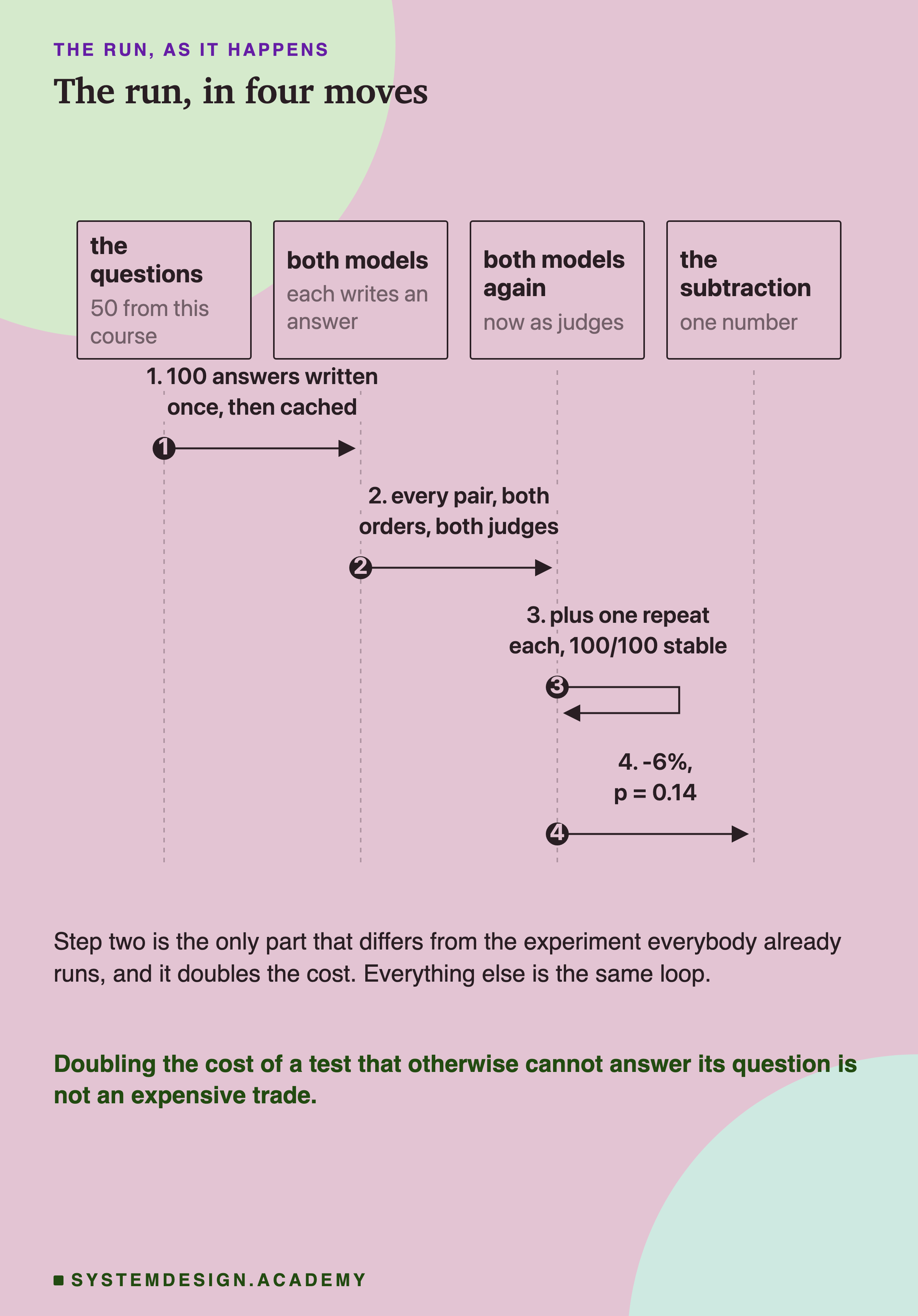 A sequence diagram with four participants: the questions, 50 from this course; both models, each writes an answer; both models again, now as judges; and the subtraction, one number. Step one, 100 answers written. Step two, every pair, both orders, both judges. Step three, drawn as a self arrow, plus one repeat each, 100 of 100 stable. Step four, -6%, p = 0.14. Beneath: step two is the only part that differs from the experiment everybody already runs, and it doubles the cost, while everything else is the same loop. Then: doubling the cost of a test that otherwise cannot answer its question is not an expensive trade.