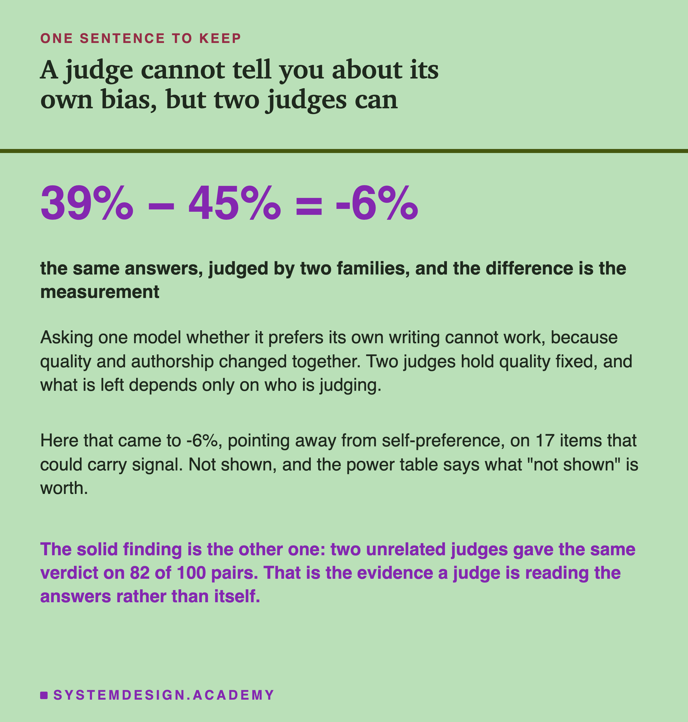 A closing card. The line 39% minus 45% equals -6% set very large in the accent colour, over the caption: the same answers, judged by two families, and the difference is the measurement. Below: asking one model whether it prefers its own writing cannot work, because quality and authorship changed together, while two judges hold quality fixed so what is left depends only on who is judging. Then: here that came to -6%, pointing away from self-preference, on 17 items that could carry signal, and the power table says what not shown is worth. Then: the solid finding is the other one, that two unrelated judges gave the same verdict on 82 of 100 pairs, which is the evidence a judge is reading the answers rather than itself.