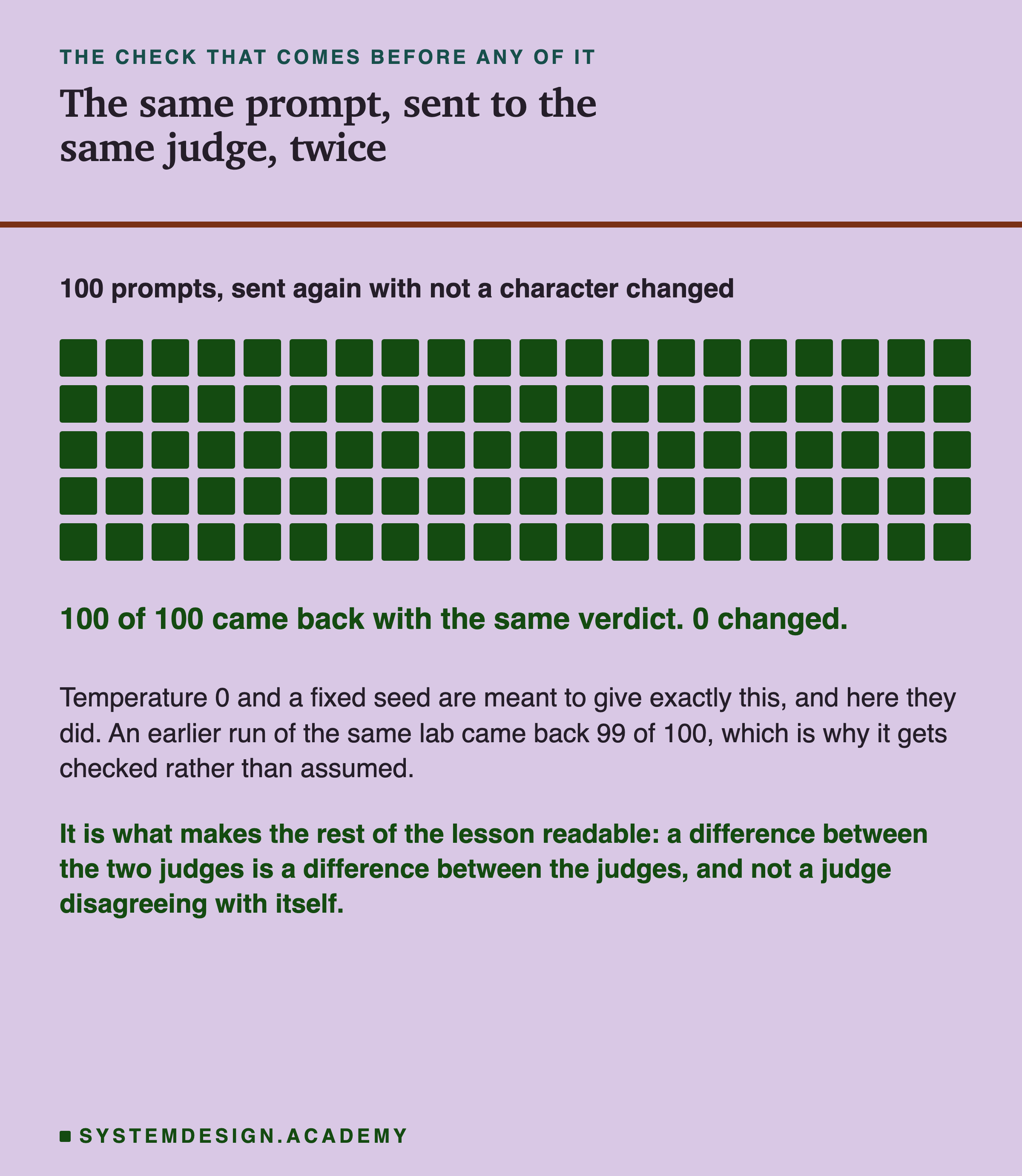 A grid of 100 squares labelled 100 prompts sent again with not a character changed. Beneath, in large type: 100 of 100 came back with the same verdict, 0 changed. Then: temperature 0 and a fixed seed are meant to give exactly this and here they did, while an earlier run of the same lab came back 99 of 100, which is why it gets checked rather than assumed. Then: it is what makes the rest of the lesson readable, because a difference between the two judges is a difference between the judges and not a judge disagreeing with itself.