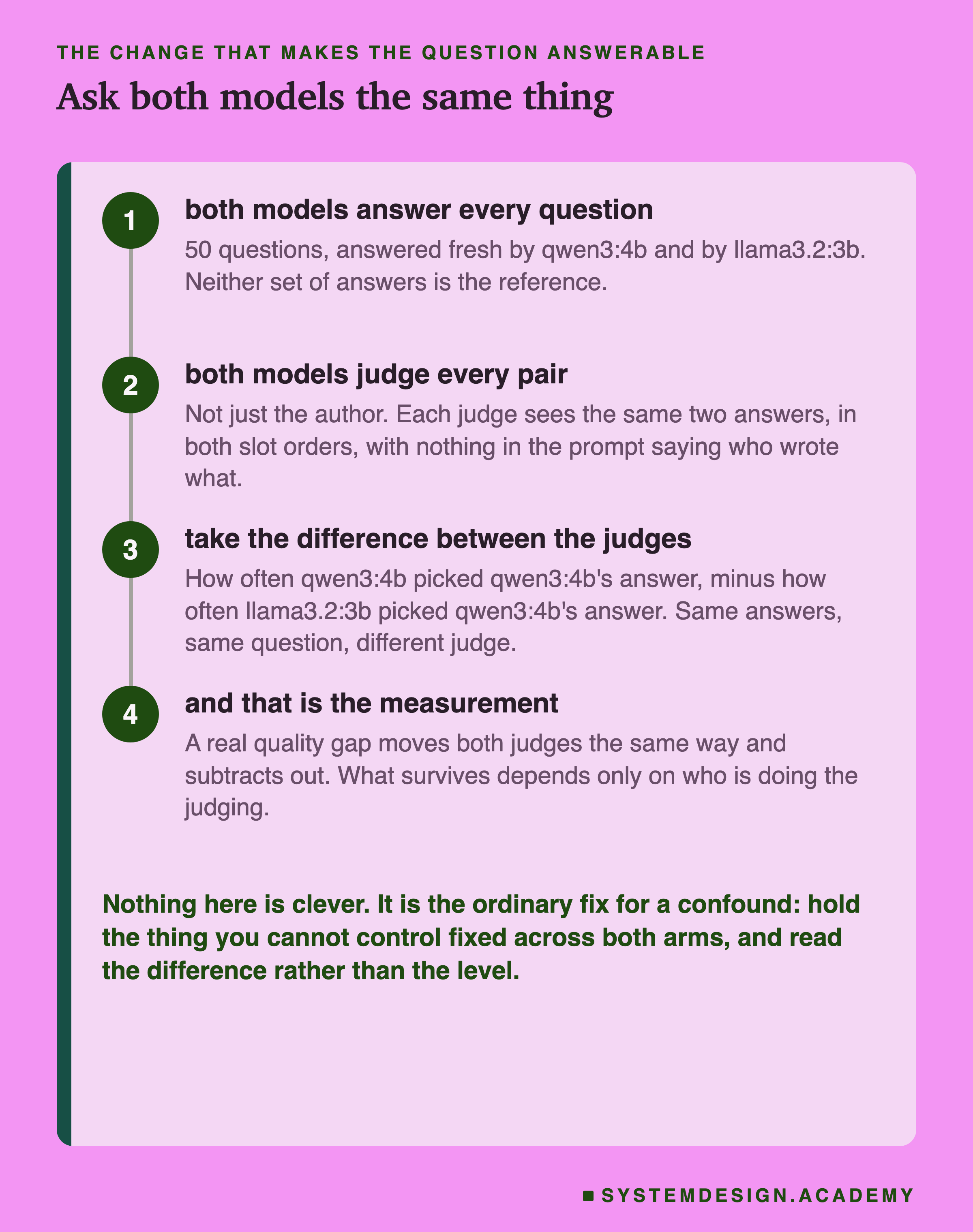 Four numbered steps down a rail. Both models answer every question: 50 questions, answered fresh by qwen3:4b and by llama3.2:3b, and neither set of answers is the reference. Both models judge every pair: not just the author, since each judge sees the same two answers in both slot orders with nothing in the prompt saying who wrote what. Take the difference between the judges: how often qwen3:4b picked qwen3:4b's answer, minus how often llama3.2:3b picked qwen3:4b's answer, on the same question with a different judge. And that is the measurement: a real quality gap moves both judges the same way and subtracts out, so what survives depends only on who is doing the judging. Beneath: nothing here is clever, it is the ordinary fix for a confound, which is to hold the thing you cannot control fixed across both arms and read the difference rather than the level.