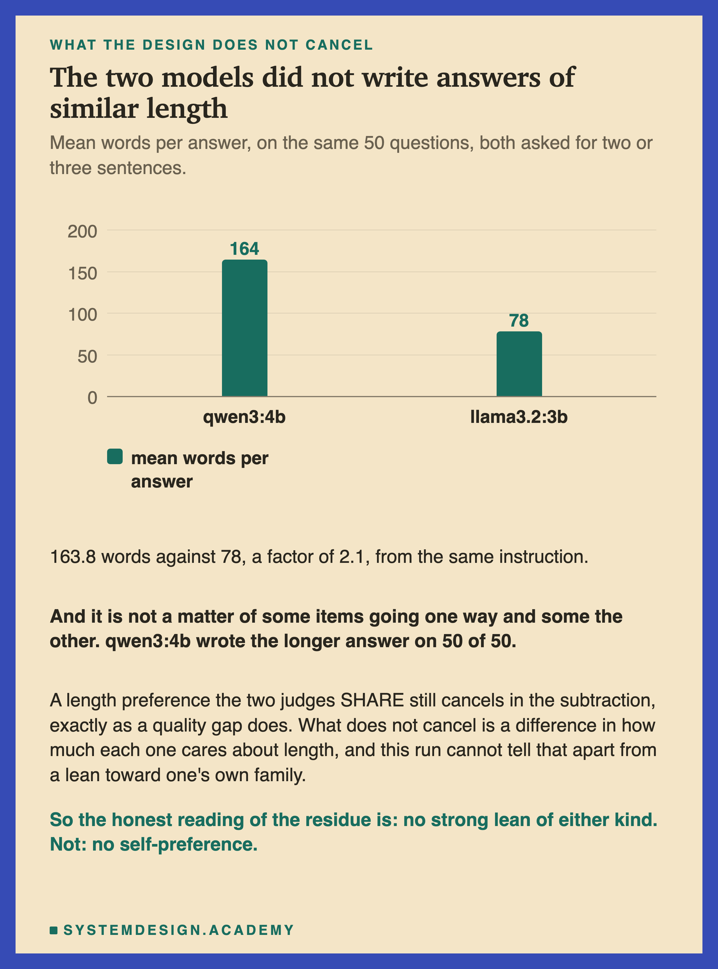 A bar chart of mean words per answer on the same 50 questions: qwen3:4b at 164, llama3.2:3b at 78. Beneath: 163.8 words against 78, a factor of 2.1, from the same instruction. Then: and it is not a matter of some items going one way and some the other, since qwen3:4b wrote the longer answer on 50 of 50. Then: a length preference the two judges share still cancels in the subtraction, exactly as a quality gap does, and what does not cancel is a difference in how much each one cares about length, which this run cannot tell apart from a lean toward one's own family. Then: so the honest reading of the residue is no strong lean of either kind, not no self-preference.