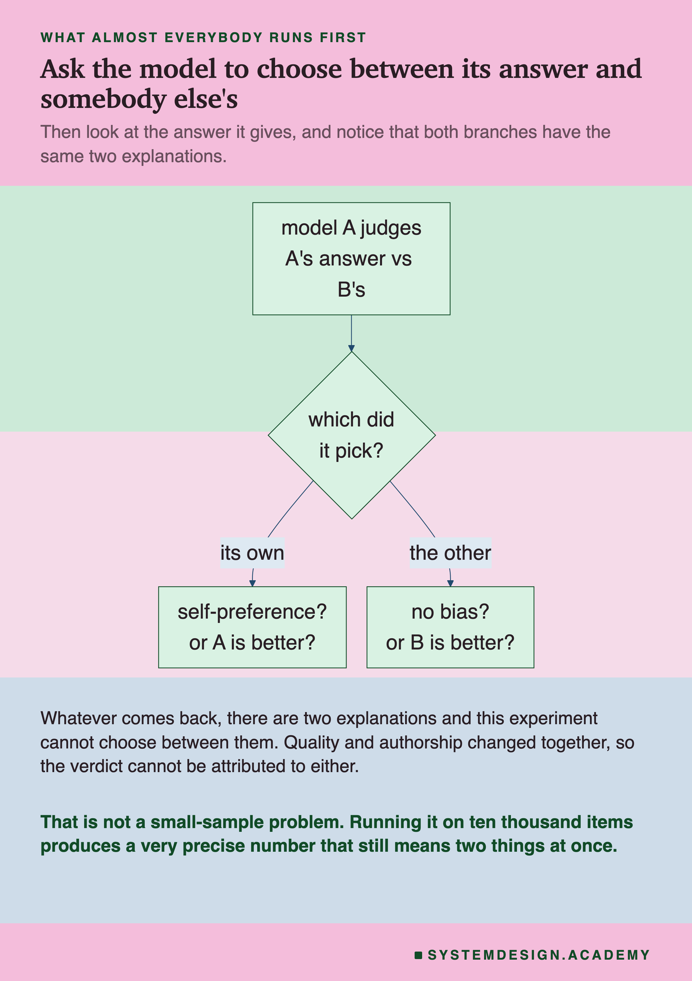 A flowchart. Model A judges A's answer against B's, leading to a decision: which did it pick? Its own leads to a box reading self-preference, or A is better. The other leads to a box reading no bias, or B is better. Beneath: whatever comes back there are two explanations and this experiment cannot choose between them, because quality and authorship changed together so the verdict cannot be attributed to either. Then: that is not a small-sample problem, since running it on ten thousand items produces a very precise number that still means two things at once.