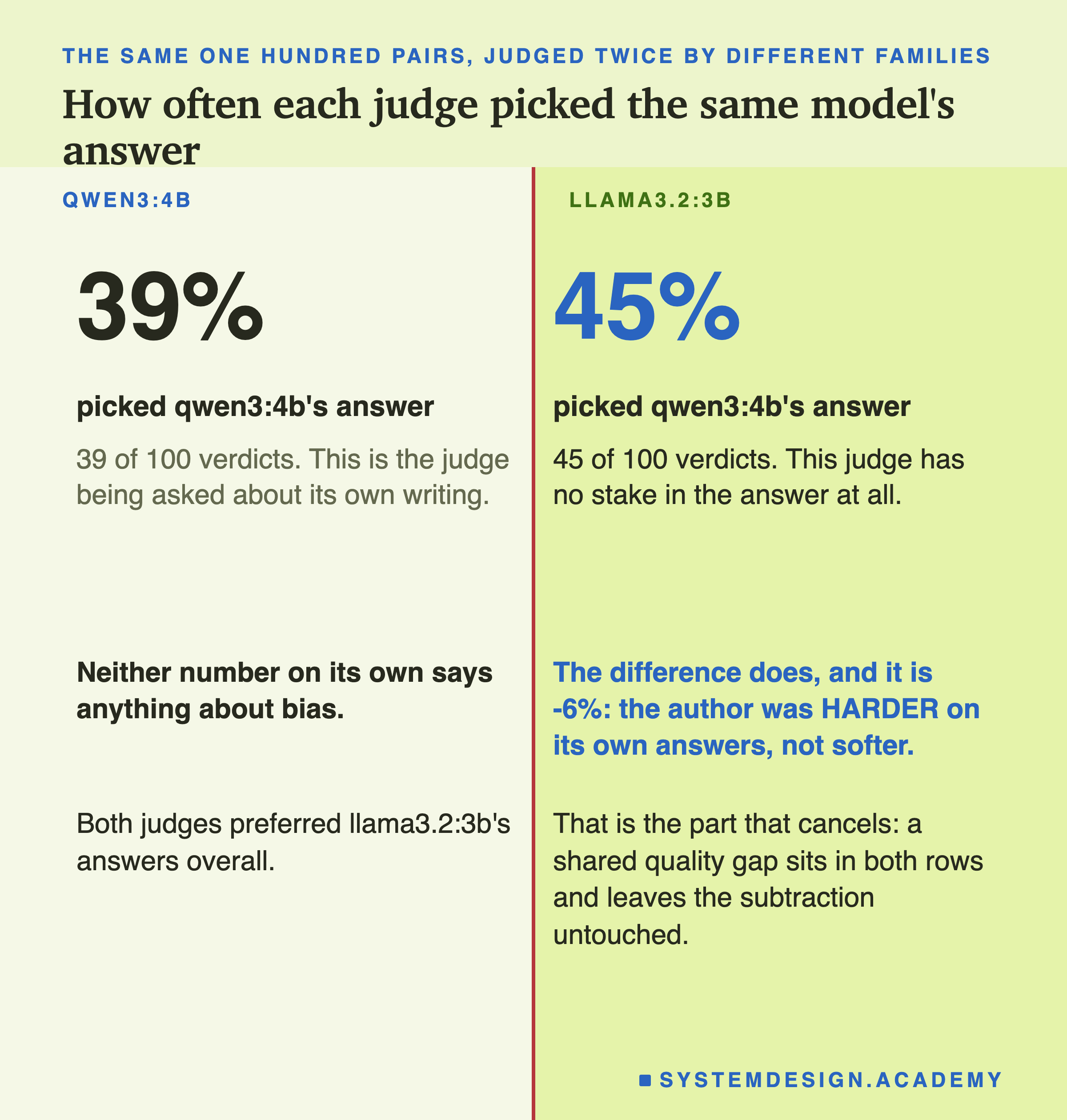 A page split down the middle. On the left, headed qwen3:4b: 39%, picked qwen3:4b's answer, 39 of 100 verdicts, this is the judge being asked about its own writing. On the right, headed llama3.2:3b: 45%, picked qwen3:4b's answer, 45 of 100 verdicts, this judge has no stake in the answer at all. Beneath, on the left: neither number on its own says anything about bias. On the right: the difference does, and it is -6%, so the author was harder on its own answers, not softer. Then: both judges preferred llama3.2:3b's answers overall, and that is the part that cancels, since a shared quality gap sits in both rows and leaves the subtraction untouched.