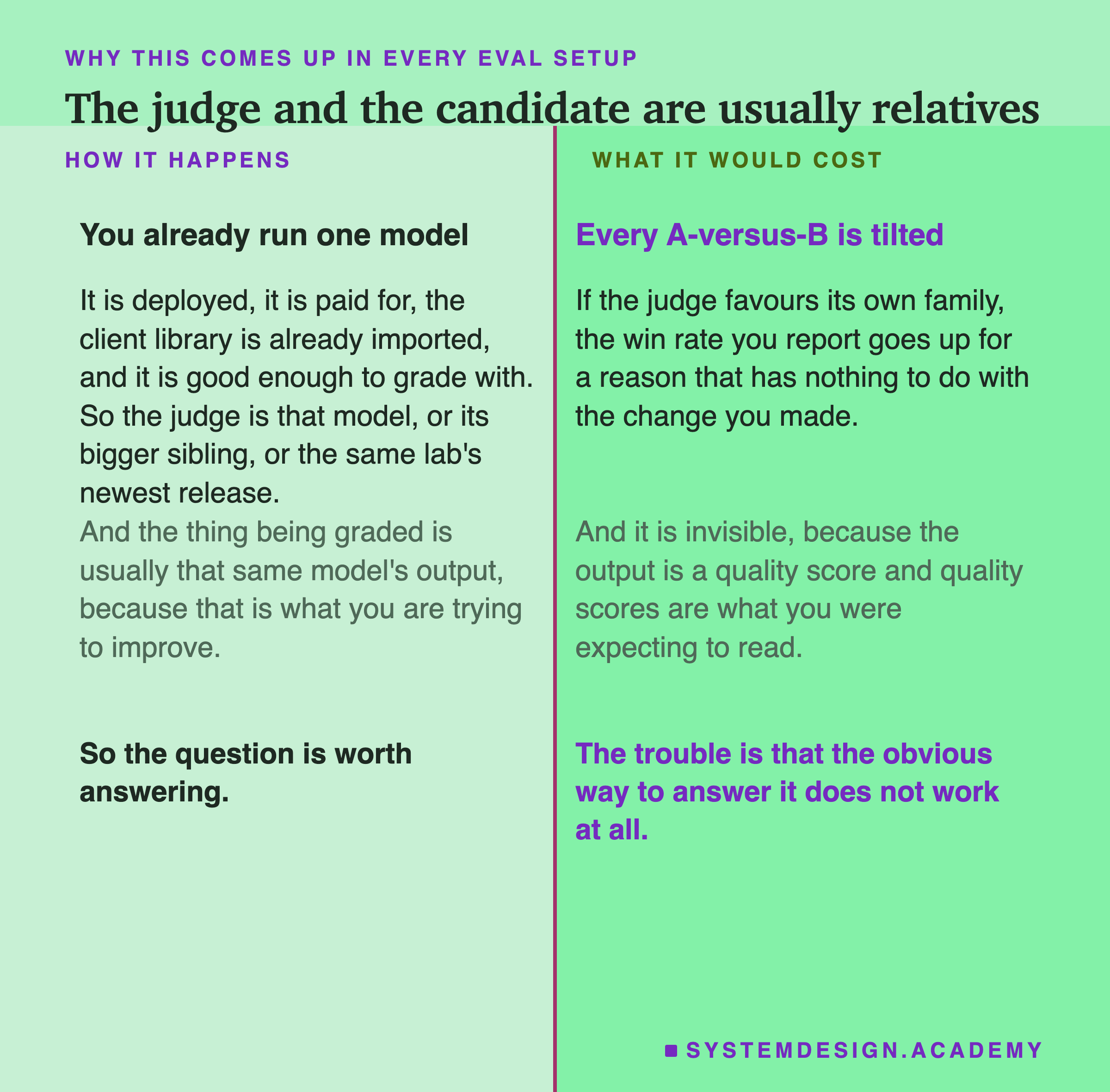 A page split down the middle. On the left, how it happens: you already run one model, it is deployed and paid for and the library is imported, so the judge is that model or its bigger sibling or the same lab's newest release, and the thing being graded is usually that same model's output. On the right, what it would cost: every A-versus-B is tilted, because if the judge favours its own family the win rate goes up for a reason that has nothing to do with the change you made, and it is invisible since the output is a quality score. Beneath, on the left: so the question is worth answering. On the right: the trouble is that the obvious way to answer it does not work at all.