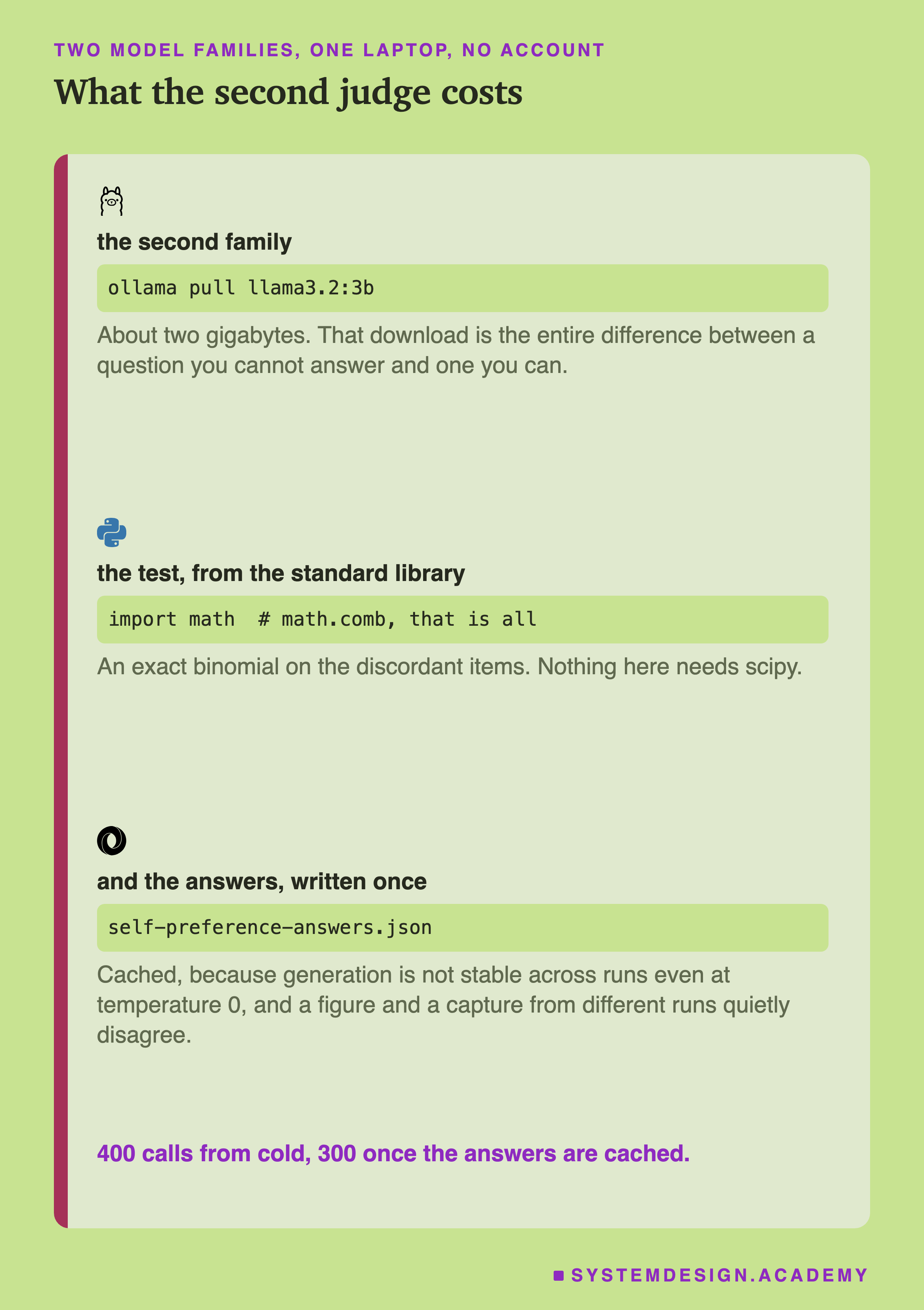 Three code snippets with product logos. Under the Ollama logo, the second family: ollama pull llama3.2:3b, with the note that it is about two gigabytes and that download is the entire difference between a question you cannot answer and one you can. Under the Python logo, the test from the standard library: import math, for math.comb and nothing else, with the note that an exact binomial on the discordant items needs no scipy. Under the JSON logo, and the answers written once: self-preference-answers.json, with the note that they are cached because generation is not stable across runs even at temperature 0, and a figure and a capture from different runs quietly disagree. Beneath: 400 calls from cold, 300 once the answers are cached.