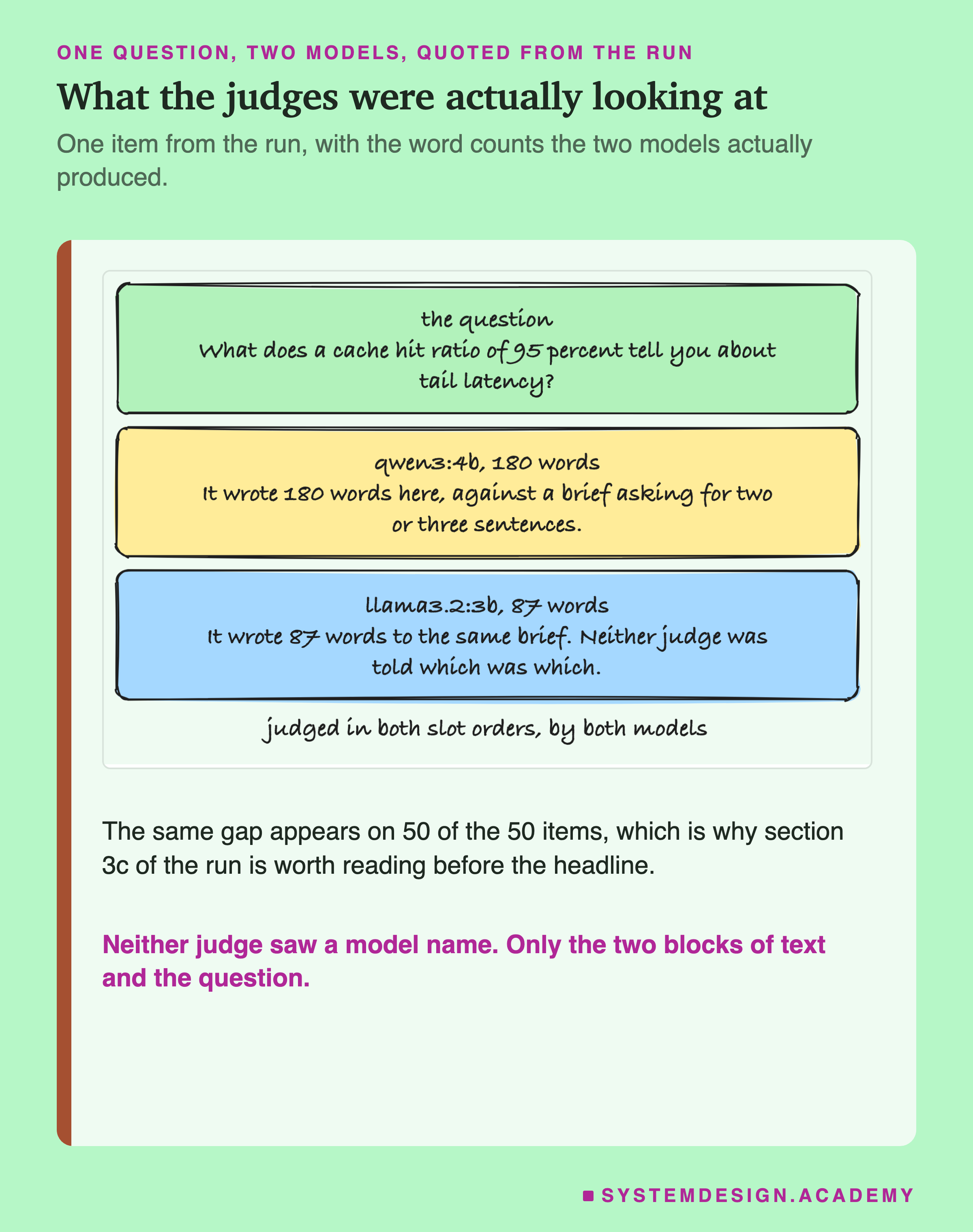 One item from the run, drawn as three hand-drawn boxes. The first, in green, headed the question, reads: what does a cache hit ratio of 95 percent tell you about tail latency? The second, in yellow, headed qwen3:4b 180 words, notes that it wrote 180 words against a brief asking for two or three sentences. The third, in blue, headed llama3.2:3b 87 words, notes that it wrote 87 words to the same brief and neither judge was told which was which. Under the boxes: judged in both slot orders, by both models. Beneath: the same gap appears on 50 of the 50 items, which is why section 3c of the run is worth reading before the headline. Then: neither judge saw a model name, only the two blocks of text and the question.