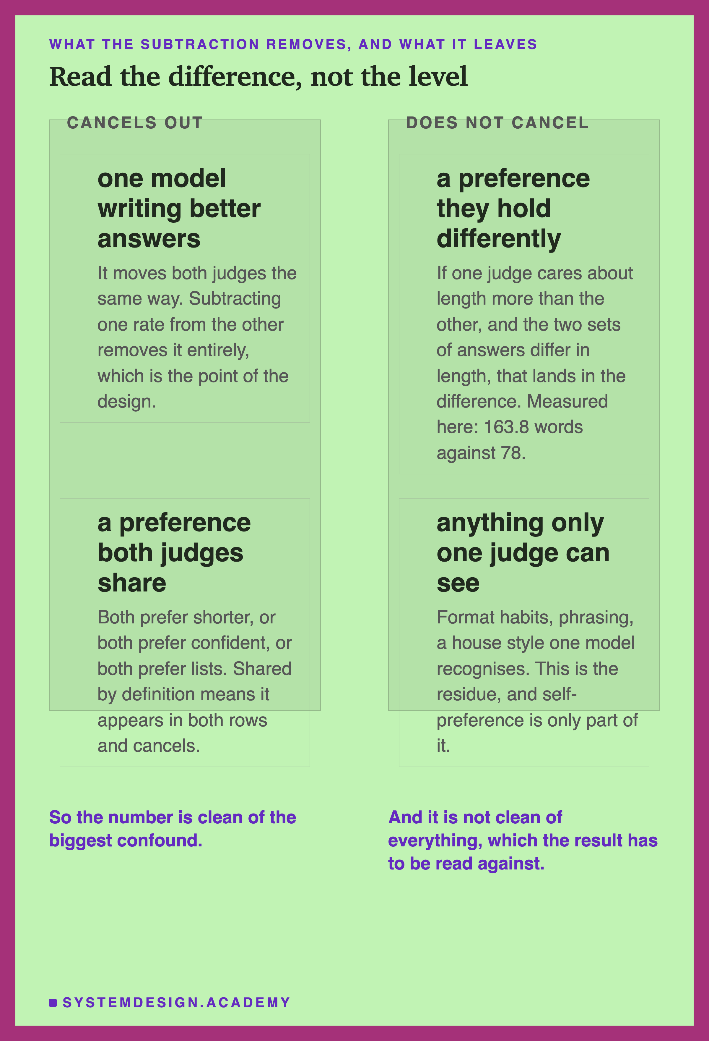 Two columns. Under cancels out: one model writing better answers, which moves both judges the same way so subtracting one rate from the other removes it entirely, which is the point of the design; and a preference both judges share, meaning both prefer shorter or both prefer confident or both prefer lists, since shared by definition means it appears in both rows. Under does not cancel: a preference they hold differently, because if one judge cares about length more than the other and the two sets of answers differ in length, that lands in the difference, measured here at 163.8 words against 78; and anything only one judge can see, such as format habits, phrasing or a house style one model recognises. Beneath, on the left: so the number is clean of the biggest confound. On the right: and it is not clean of everything, which the result has to be read against.