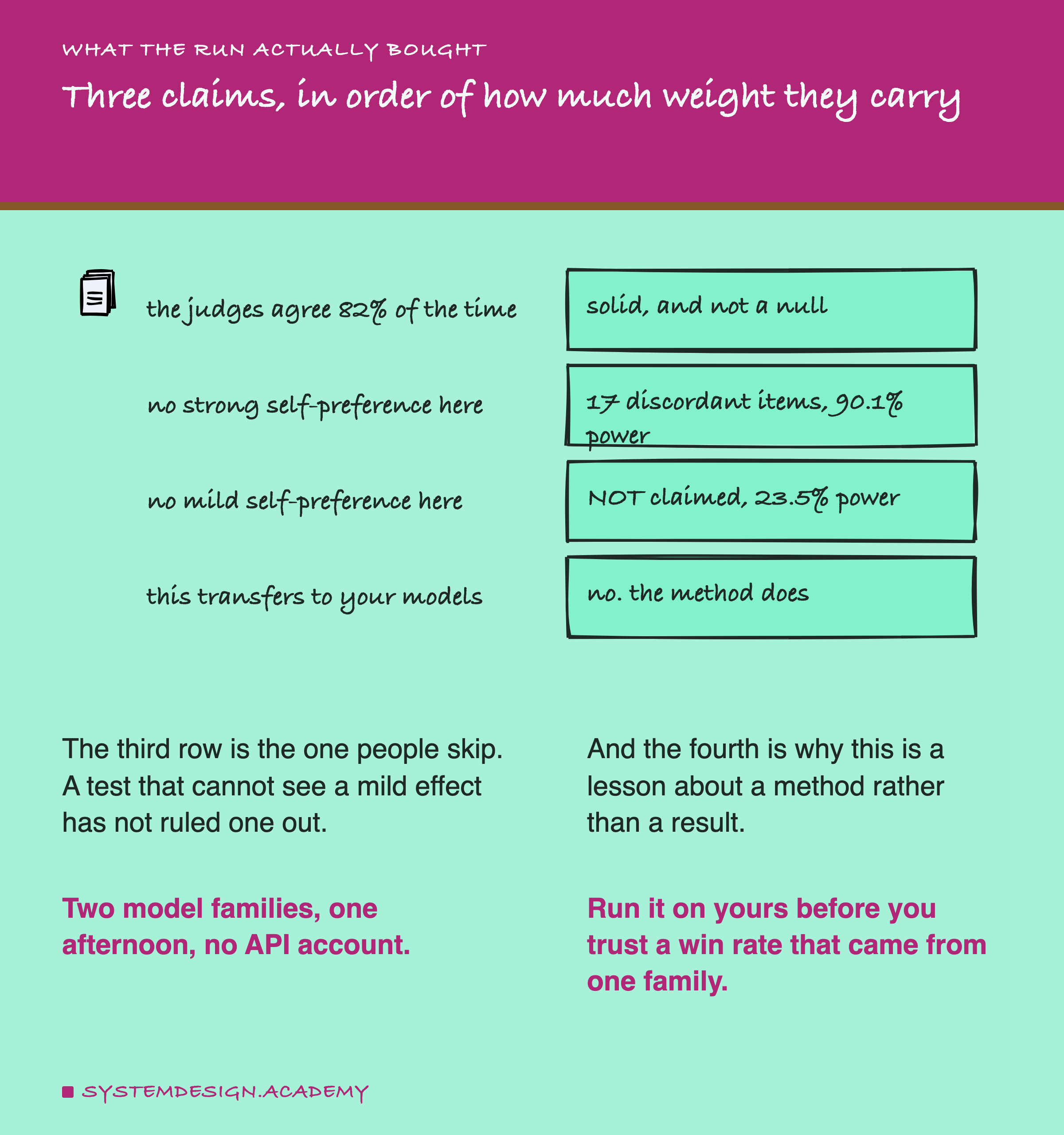 Two hand-drawn columns. On the left, the claim; on the right, how solid. The two judges agree 4 times in 5: solid, and not a null. No strong self-preference here: 17 discordant items, 90.1% power. No mild self-preference here: not claimed, 23.5% power. This transfers to your models: no, the method does. Beneath on the left: the third row is the one people skip, because a test that cannot see a mild effect has not ruled one out. On the right: and the fourth is why this is a lesson about a method rather than a result. Then on the left: two model families, one afternoon, no API account. On the right: run it on yours before you trust a win rate that came from one family.