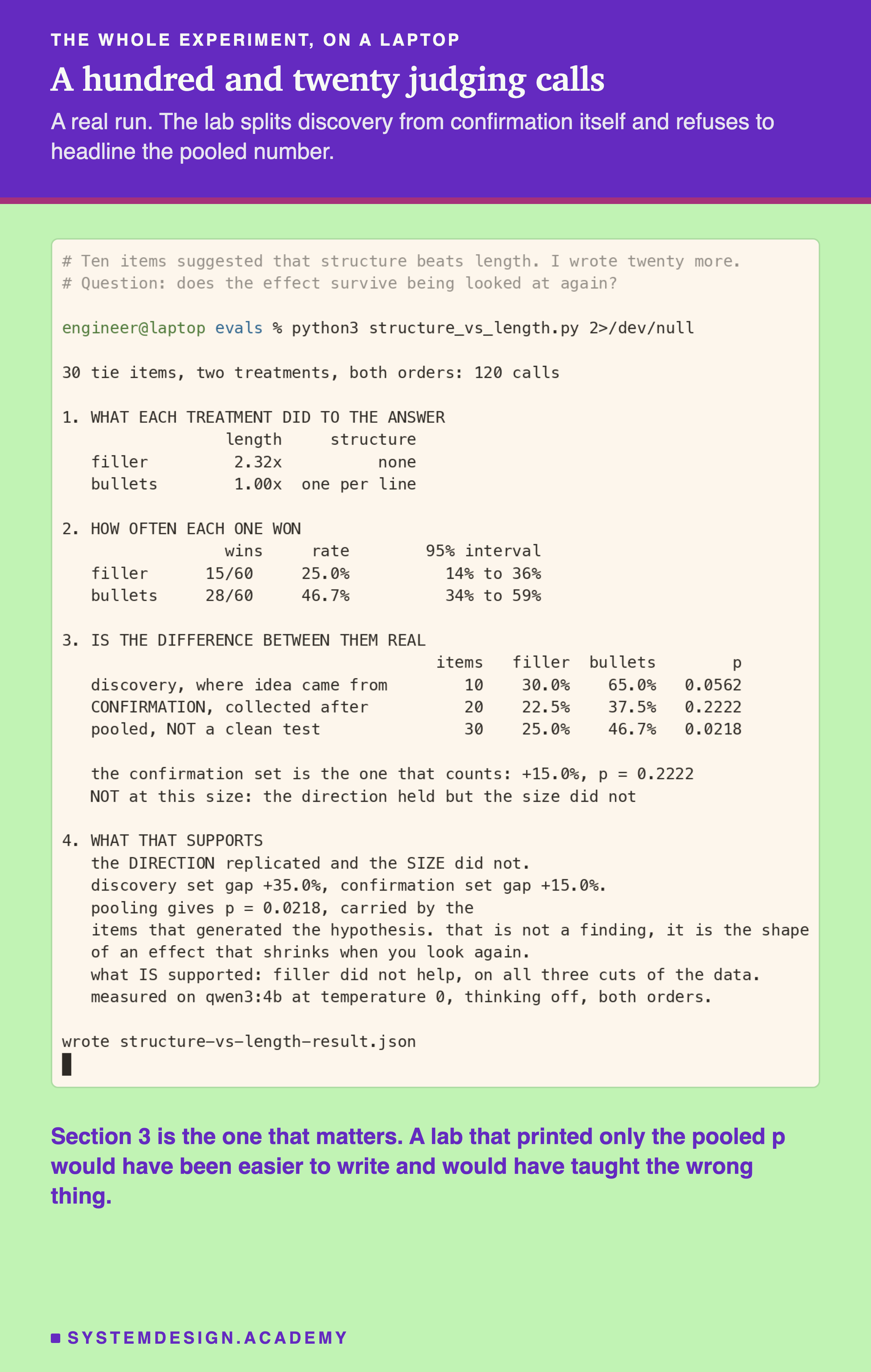 A terminal capture of a real run of structure_vs_length.py. It prints 30 tie items, two treatments, both orders, 120 calls. Section 1, what each treatment did to the answer: filler 2.32x length and no structure, bullets 1.00x length and one sentence per line. Section 2, how often each one won: filler 15 of 60 at 25.0% with an interval of 14% to 36%, bullets 28 of 60 at 46.7% with an interval of 34% to 59%. Section 3, is the difference between them real: discovery where the idea came from, 10 items, 30.0% against 65.0%, p = 0.0562; CONFIRMATION collected after, 20 items, 22.5% against 37.5%, p = 0.2222; pooled and marked NOT a clean test, 30 items, 25.0% against 46.7%, p = 0.0218. Then: the confirmation set is the one that counts at plus 15.0% with p = 0.2222, and NOT at this size, the direction held but the size did not. Section 4, what that supports: the direction replicated and the size did not, discovery set gap plus 35.0%, confirmation set gap plus 15.0%, pooling gives p = 0.0218 carried by the items that generated the hypothesis, which is not a finding but the shape of an effect that shrinks when you look again, and what is supported is that filler did not help on all three cuts of the data, measured on qwen3:4b at temperature 0 with thinking off and both orders. Beneath the capture: section 3 is the one that matters, and a lab that printed only the pooled p would have been easier to write and would have taught the wrong thing.