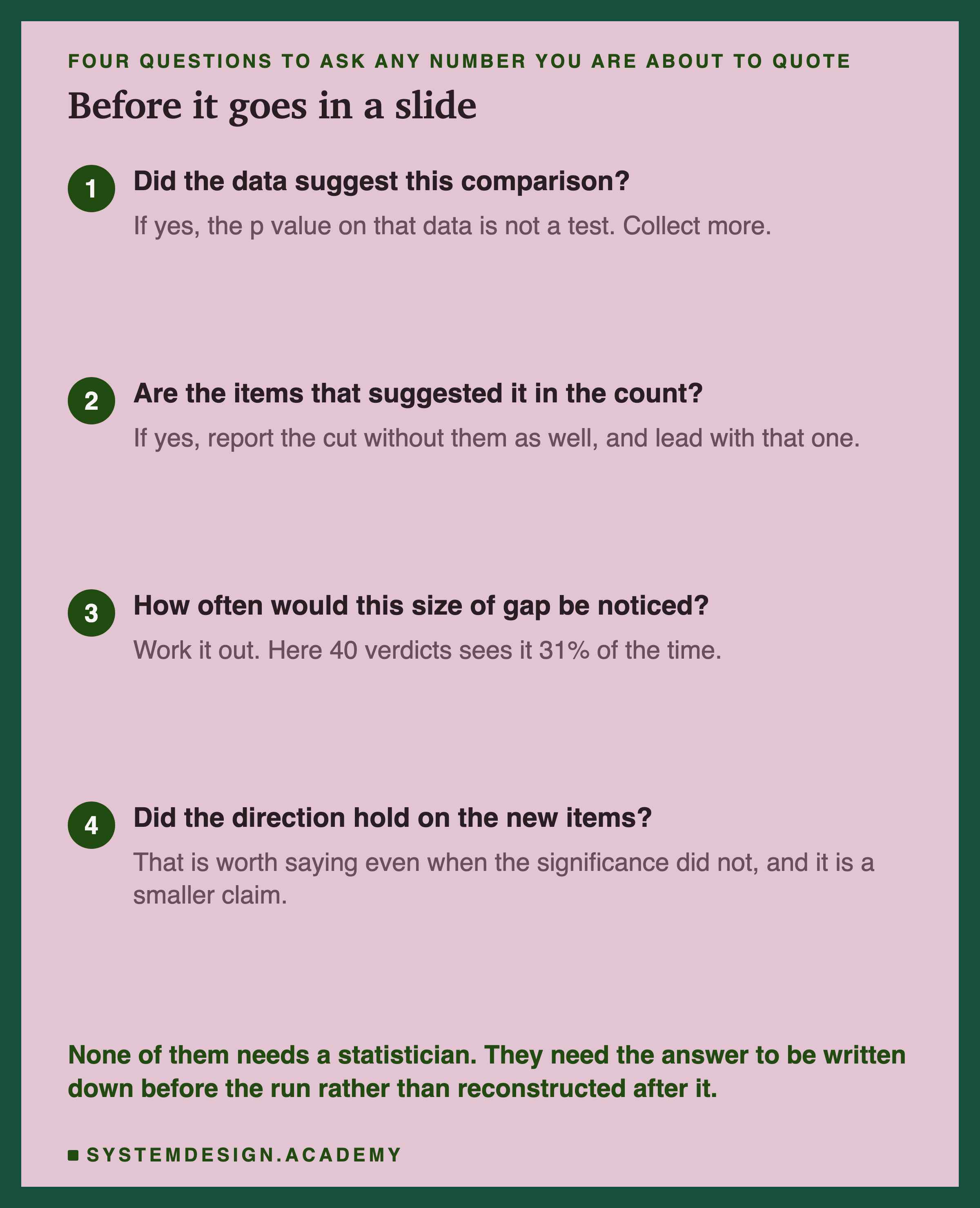 Four numbered questions. Did the data suggest this comparison: if yes, the p value on that data is not a test, collect more. Are the items that suggested it in the count: if yes, report the cut without them as well, and lead with that one. How often would this size of gap be noticed: work it out, since here 40 verdicts sees it 31% of the time. Did the direction hold on the new items: that is worth saying even when the significance did not, and it is a smaller claim. Beneath: none of them needs a statistician, they need the answer to be written down before the run rather than reconstructed after it.