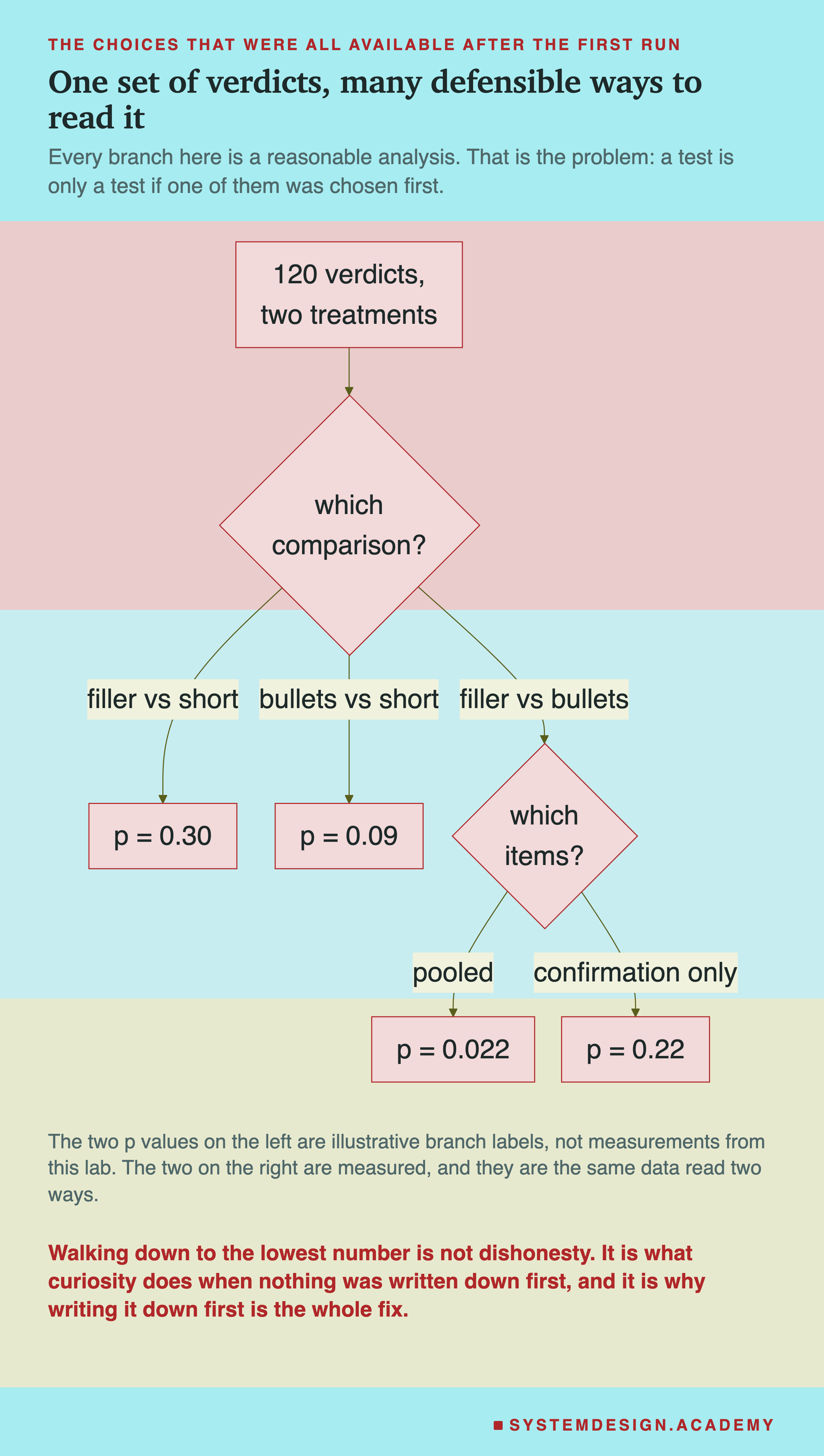 A flowchart. 120 verdicts across two treatments lead to a decision, which comparison? Three branches: filler against short, bullets against short, and filler against bullets. The last leads to a second decision, which items? Pooled gives p = 0.022 and confirmation only gives p = 0.22. Beneath: the two p values on the left are illustrative branch labels, not measurements from this lab, while the two on the right are measured and are the same data read two ways. Then: walking down to the lowest number is not dishonesty, it is what curiosity does when nothing was written down first, and it is why writing it down first is the whole fix.