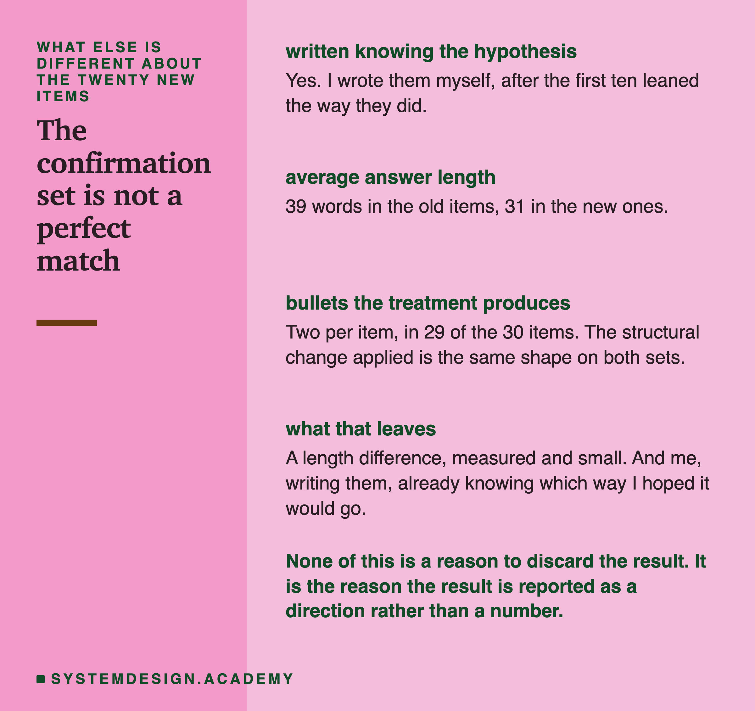 Four measured differences between the two sets of items, listed down a narrow page. Written knowing the hypothesis: yes, I wrote them myself, after the first ten leaned the way they did. Average answer length: 39 words in the old items, 31 in the new ones. Bullets the treatment produces: two per item, in 29 of the 30 items, so the structural change applied is the same shape on both sets. What that leaves: a length difference, measured and small, and me writing them already knowing which way I hoped it would go. Beneath: none of this is a reason to discard the result, it is the reason the result is reported as a direction rather than a number.