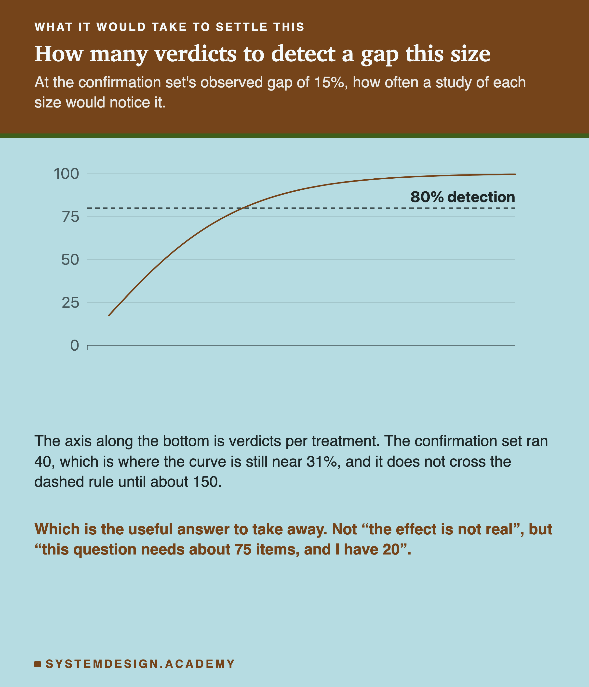 A bar chart showing the chance of noticing a gap the size of the confirmation set's, at five study sizes. 40 verdicts, 31%. 80 verdicts, 54%. 160 verdicts, 84%. 320 verdicts, 99%. 640 verdicts, 100%. A dashed rule marks 80%. Beneath: the confirmation set ran 40 verdicts per treatment, the dashed rule is 80% detection, and a gap this small needs several times that many to clear it reliably. Then: which is the useful answer to take away, not "the effect is not real", but "this question needs a few hundred verdicts, and I have 40".