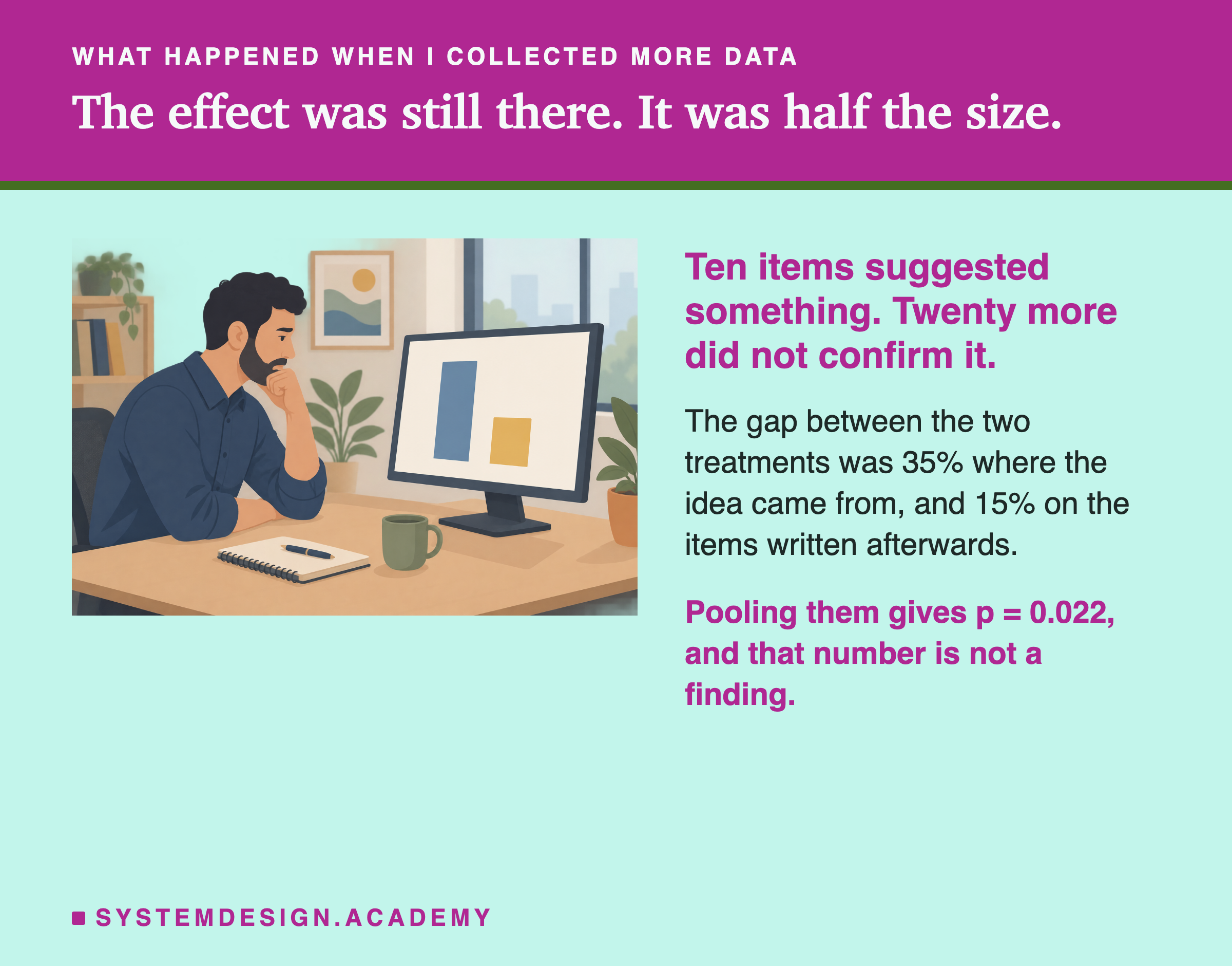 An illustration of an engineer sitting at a desk looking at a monitor, next to three lines of text. The heading reads: ten items suggested something, twenty more did not confirm it. Below it: the gap between the two treatments was 35% where the idea came from, and 15% on the items written afterwards. In the accent colour underneath: pooling them gives p = 0.022, and that number is not a finding.