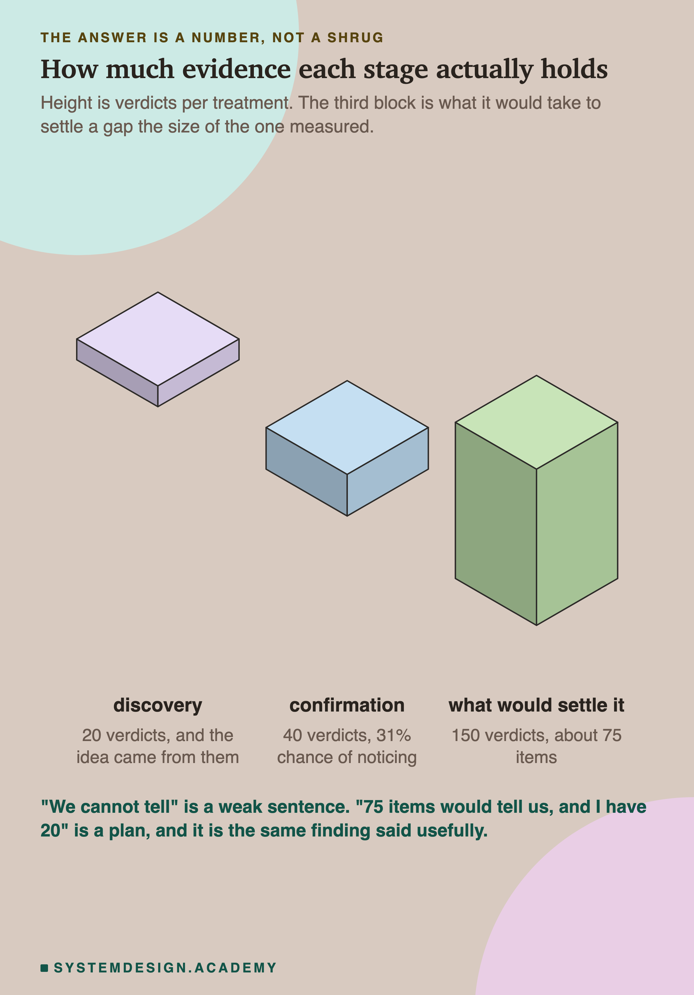 An isometric chart of three blocks whose heights are verdicts per treatment. Discovery, a thin slab, 20 verdicts, and the idea came from them. Confirmation, a slightly thicker slab, 40 verdicts, 31% chance of noticing. What would settle it, a tall block, 150 verdicts, about 75 items. Beneath: "we cannot tell" is a weak sentence, while "75 items would tell us, and I have 20" is a plan, and it is the same finding said usefully.