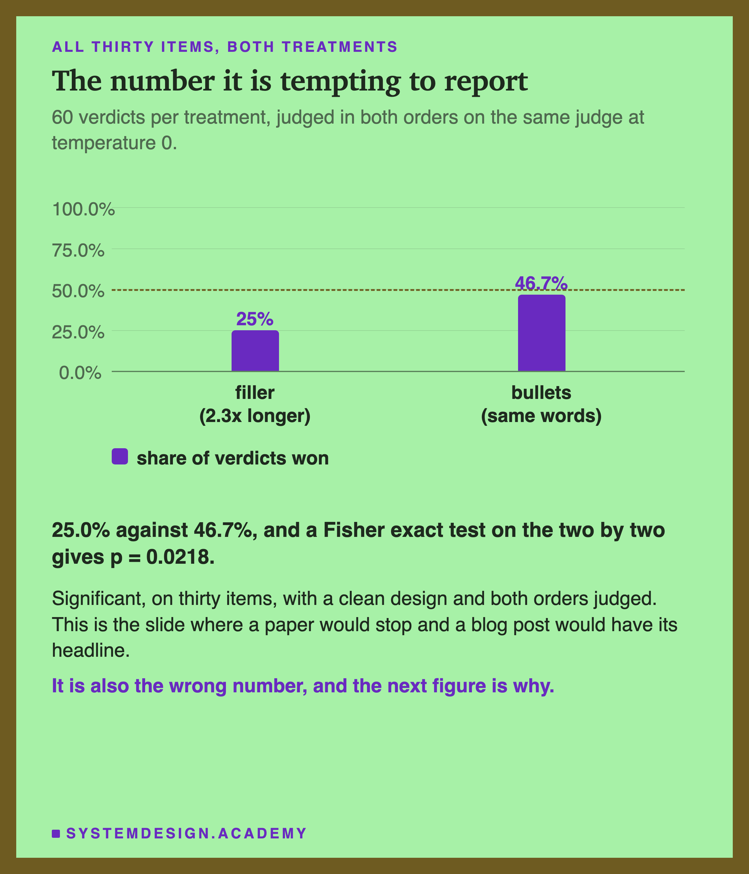 A bar chart with two bars, filler at 25% and bullets at 46.7%, labelled share of verdicts won, over an axis running to 100%. Beneath: 25.0% against 46.7%, and a Fisher exact test on the two by two gives p = 0.0218. Then: significant, on thirty items, with a clean design and both orders judged, and this is the slide where a paper would stop and a blog post would have its headline. Then, in bold: it is also the wrong number, and the next figure is why.