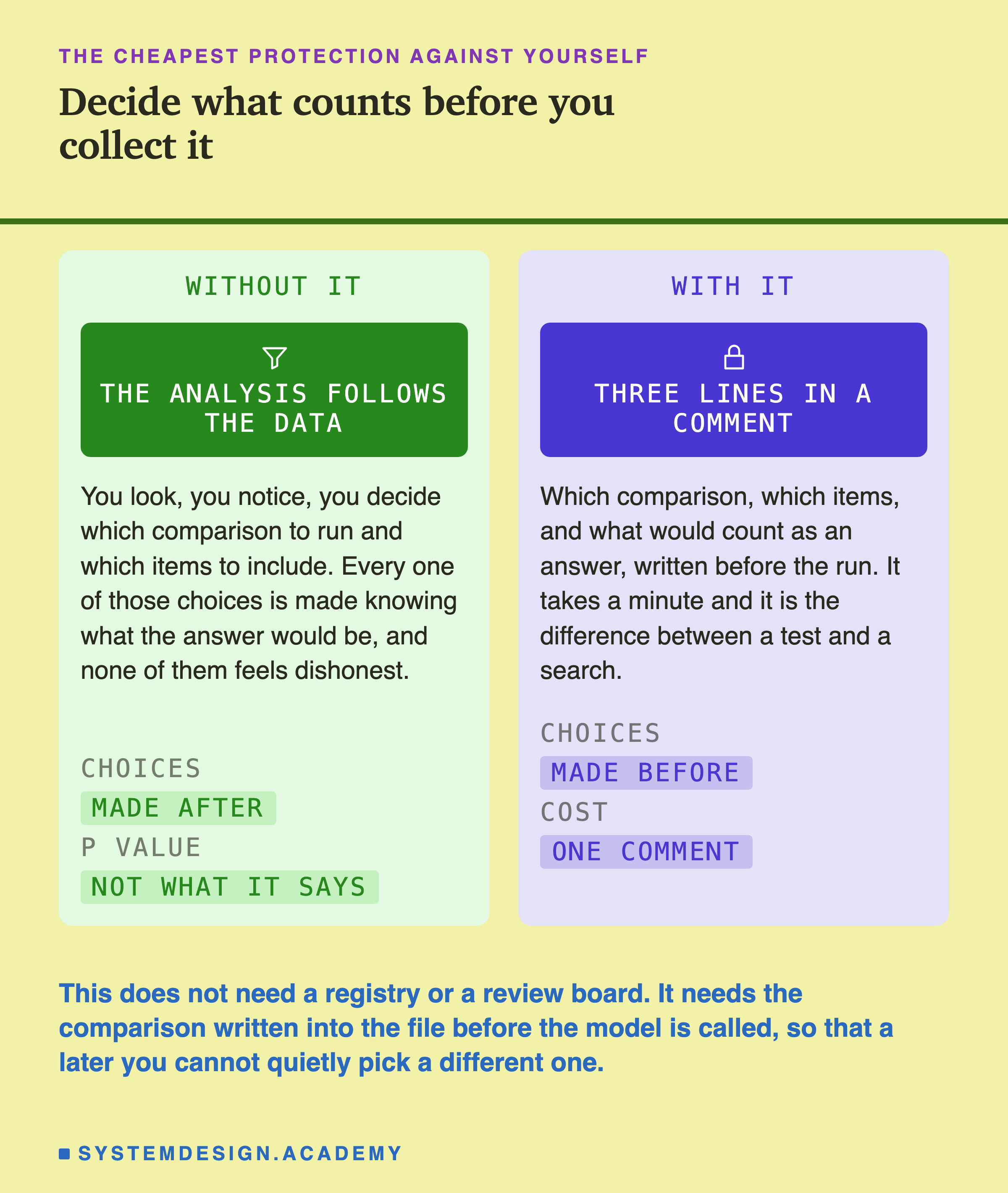 Two panels. On the left, headed without it, a funnel icon over the line the analysis follows the data: you look, you notice, you decide which comparison to run and which items to include, every one of those choices is made knowing what the answer would be, and none of them feels dishonest. Its key facts read: choices made after, p value not what it says. On the right, headed with it, a padlock icon over the line three lines in a comment: which comparison, which items, and what would count as an answer, written before the run, which takes a minute and is the difference between a test and a search. Its key facts read: choices made before, cost one comment. Beneath: this does not need a registry or a review board, it needs the comparison written into the file before the model is called, so that a later you cannot quietly pick a different one.