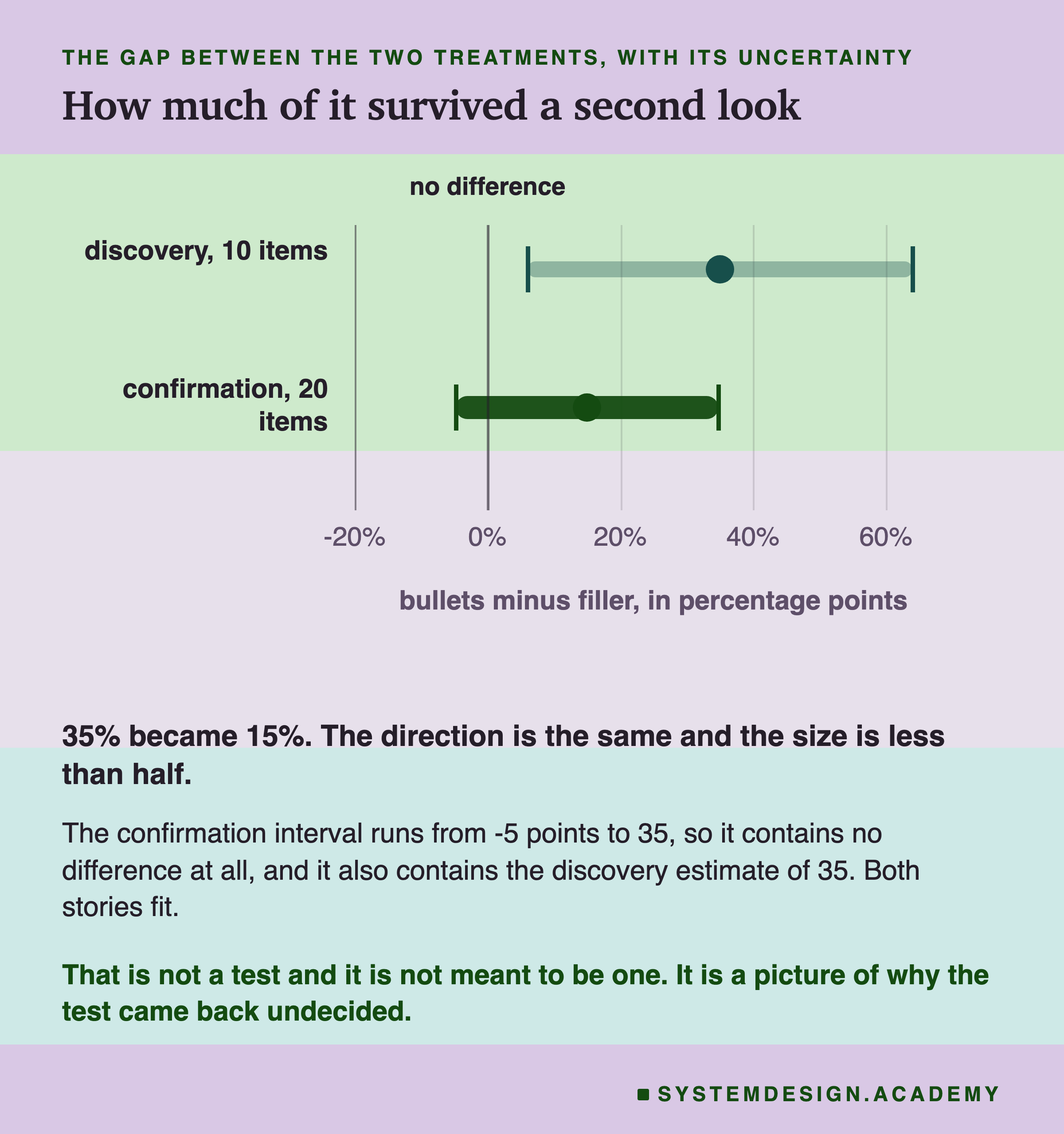 A plot of two confidence intervals on the difference between the treatments, in percentage points, on an axis running from minus 20 to 70 with a heavy vertical line at zero marked no difference. The discovery row, 10 items, is centred at 35 and runs from about 6 to 64. The confirmation row, 20 items, drawn heavier, is centred at 15 and runs from about minus 5 to 35. Beneath: 35% became 15%, the direction is the same and the size is less than half. Then: the confirmation interval runs from minus 5 points to 35, so it contains no difference at all, and it also contains the discovery estimate of 35, so both stories fit. Then: that is not a test and it is not meant to be one, it is a picture of why the test came back undecided.