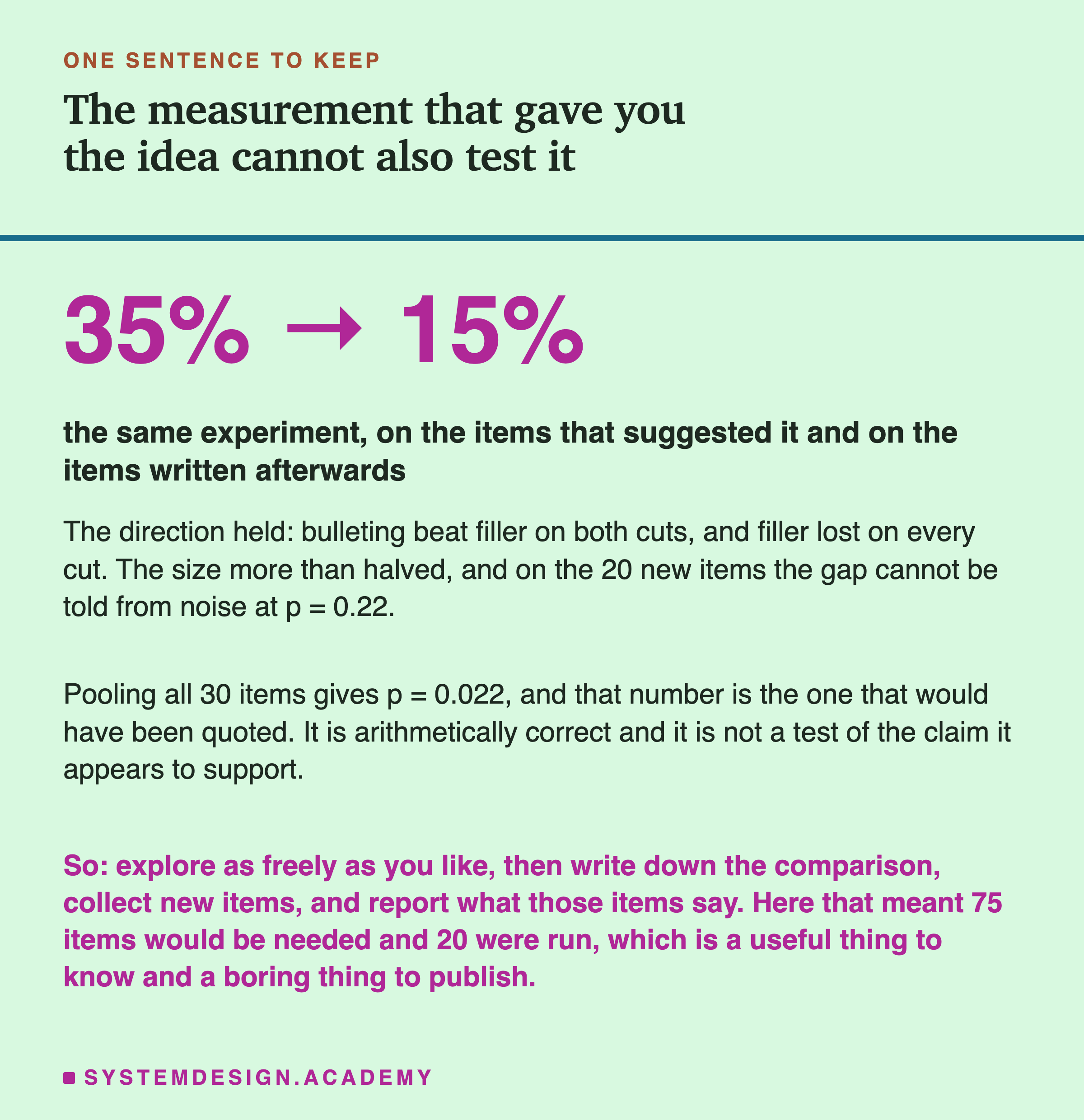 A closing card. The line 35% to 15% set very large in the accent colour, over the caption: the same experiment, on the items that suggested it and on the items written afterwards. Below: the direction held, bulleting beat filler on both cuts and filler lost on every cut, the size more than halved, and on the 20 new items the gap cannot be told from noise at p = 0.22. Then: pooling all 30 items gives p = 0.022, and that number is the one that would have been quoted, it is arithmetically correct and it is not a test of the claim it appears to support. Then: so explore as freely as you like, then write down the comparison, collect new items, and report what those items say, which here meant 75 items would be needed and 20 were run, a useful thing to know and a boring thing to publish.