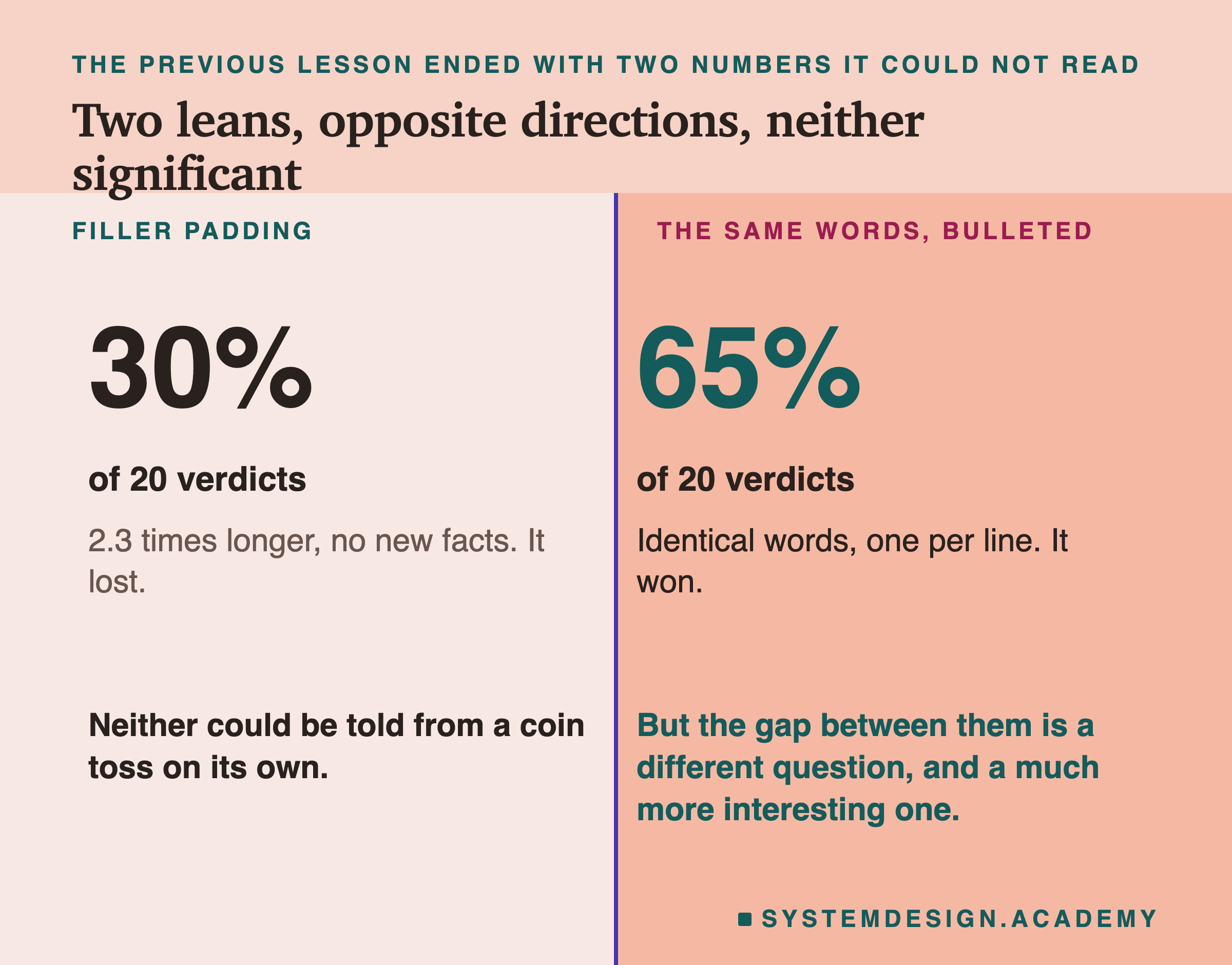 A page split down the middle. On the left, headed filler padding: 30%, of 20 verdicts, 2.3 times longer, no new facts, it lost. On the right, headed the same words bulleted: 65%, of 20 verdicts, identical words one per line, it won. Underneath, on the left: neither could be told from a coin toss on its own. On the right: but the gap between them is a different question, and a much more interesting one.