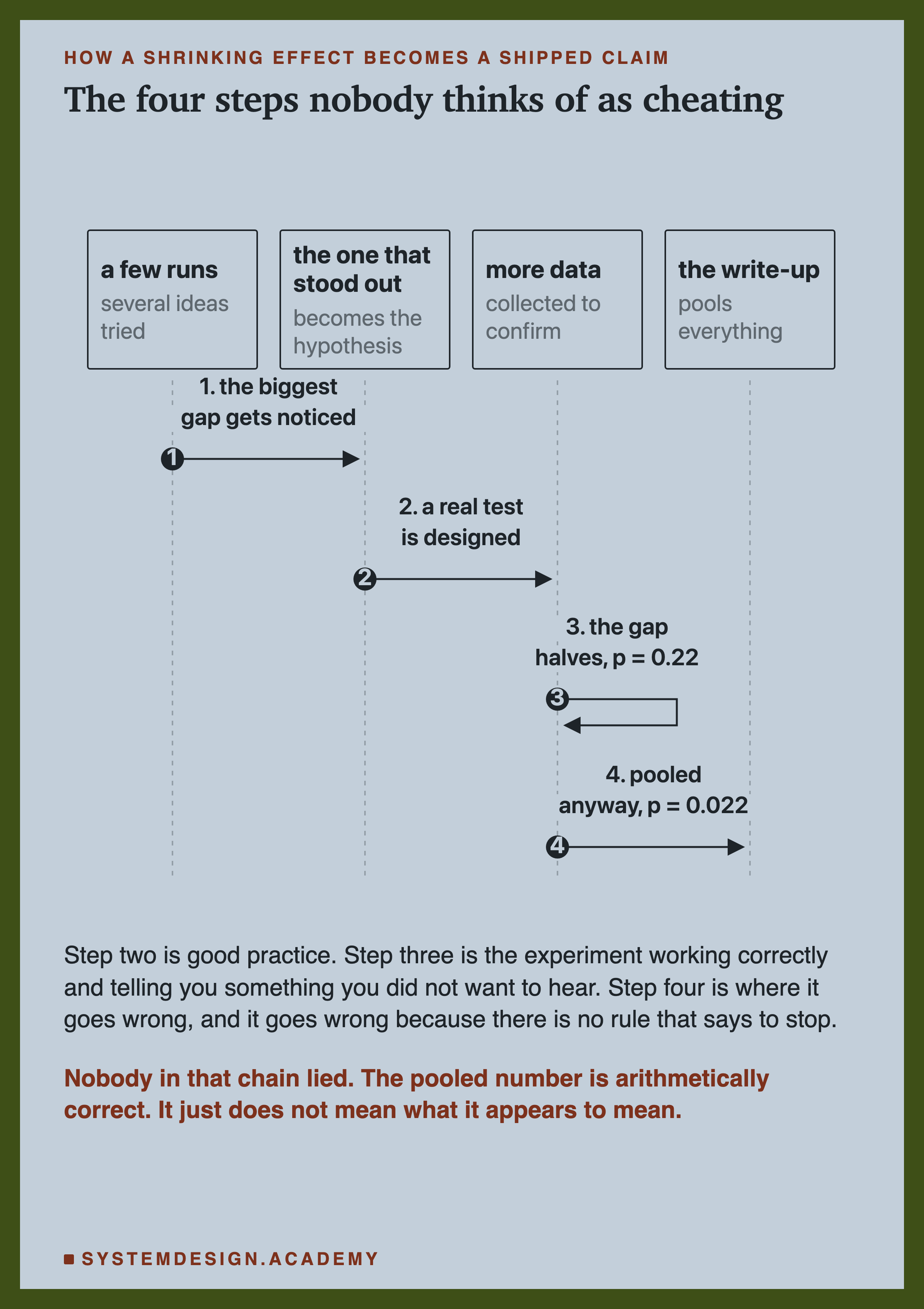 A sequence diagram with four participants: a few runs where several ideas were tried, the one that stood out which becomes the hypothesis, more data collected to confirm, and the write-up which pools everything. Step one, the biggest gap gets noticed. Step two, a real test is designed. Step three, drawn as a self arrow, the gap halves at p = 0.22. Step four, pooled anyway, p = 0.022. Beneath: step two is good practice, step three is the experiment working correctly and telling you something you did not want to hear, and step four is where it goes wrong, and it goes wrong because there is no rule that says to stop. Then: nobody in that chain lied, the pooled number is arithmetically correct, it just does not mean what it appears to mean.