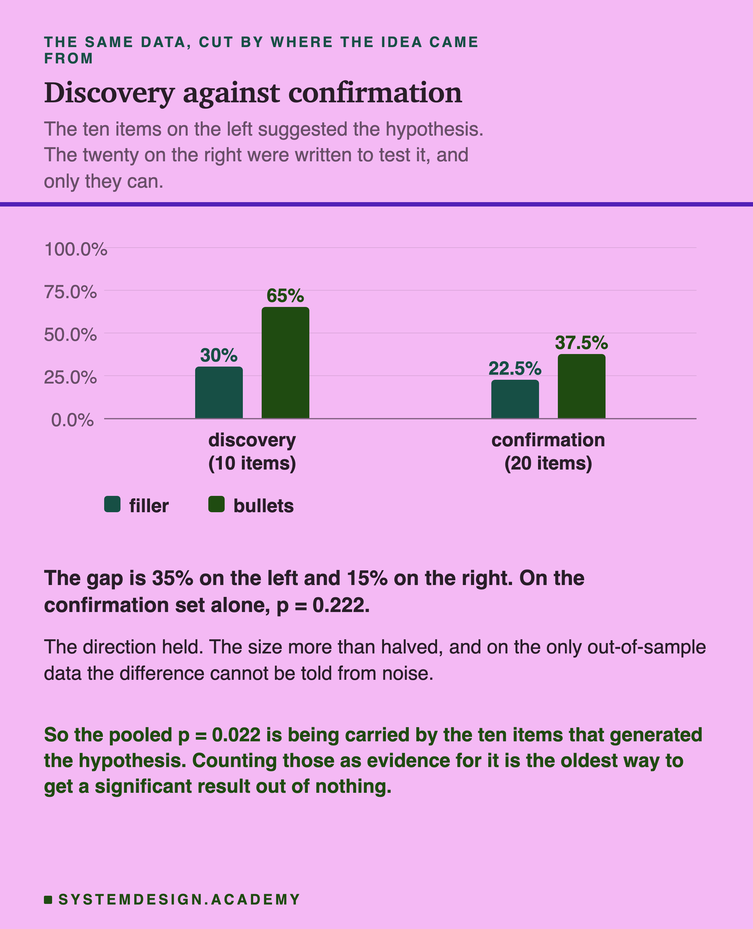 A grouped bar chart. On the left, the discovery group of 10 items: filler 30.0%, bullets 65.0%. On the right, the confirmation group of 20 items: filler 22.5%, bullets 37.5%. Beneath: the gap is 35% on the left and 15% on the right, and on the confirmation set alone p = 0.222. Then: the direction held, the size more than halved, and on the only out-of-sample data the difference cannot be told from noise. Then: so the pooled p = 0.022 is being carried by the ten items that generated the hypothesis, and counting those as evidence for it is the oldest way to get a significant result out of nothing.