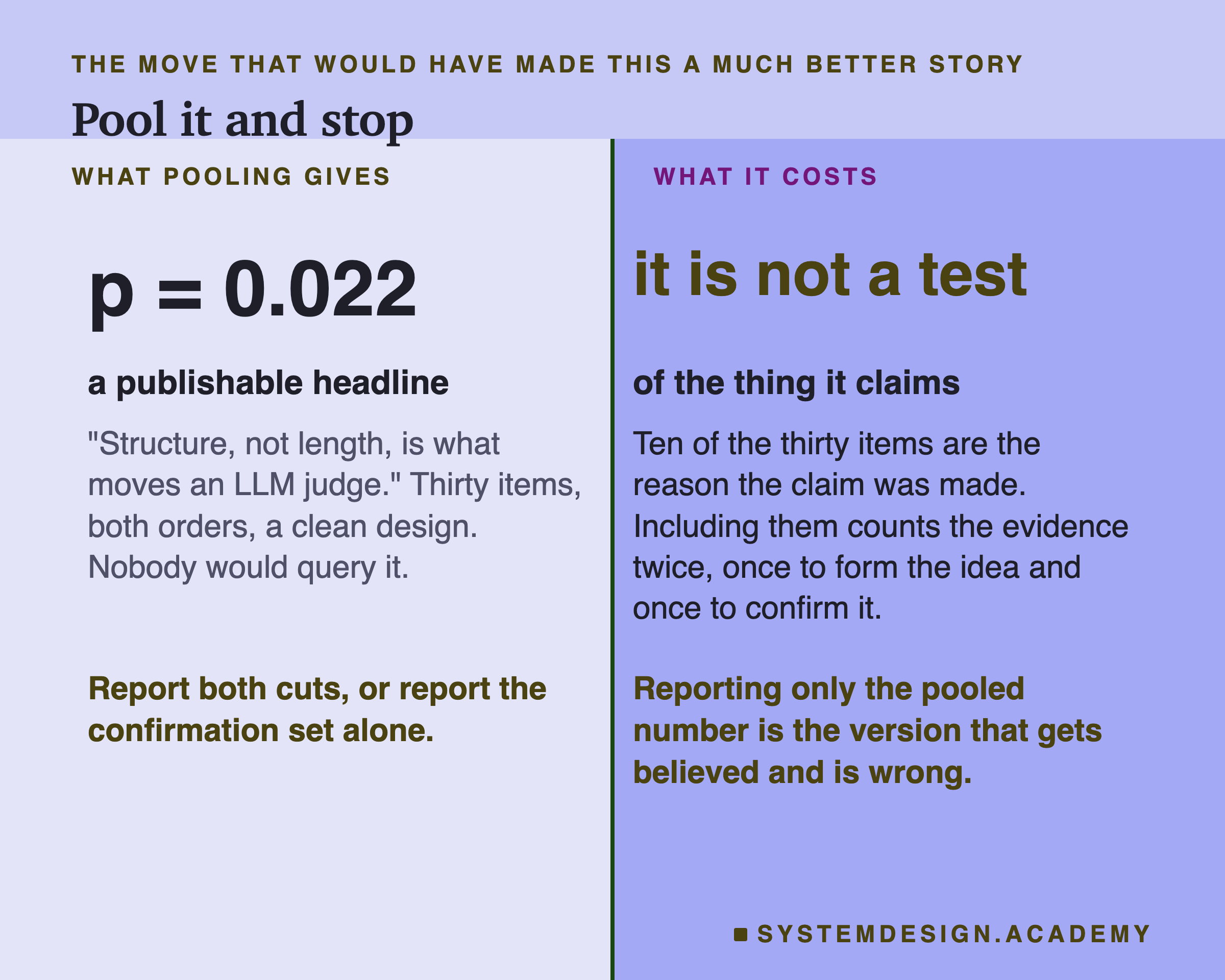 A page split down the middle. On the left, headed what pooling gives: p = 0.022, a publishable headline, with the note that "structure, not length, is what moves an LLM judge", thirty items, both orders, a clean design, and nobody would query it. On the right, headed what it costs: it is not a test of the thing it claims, because ten of the thirty items are the reason the claim was made, and including them counts the evidence twice, once to form the idea and once to confirm it. Beneath on the left: report both cuts, or report the confirmation set alone. On the right: reporting only the pooled number is the version that gets believed and is wrong.