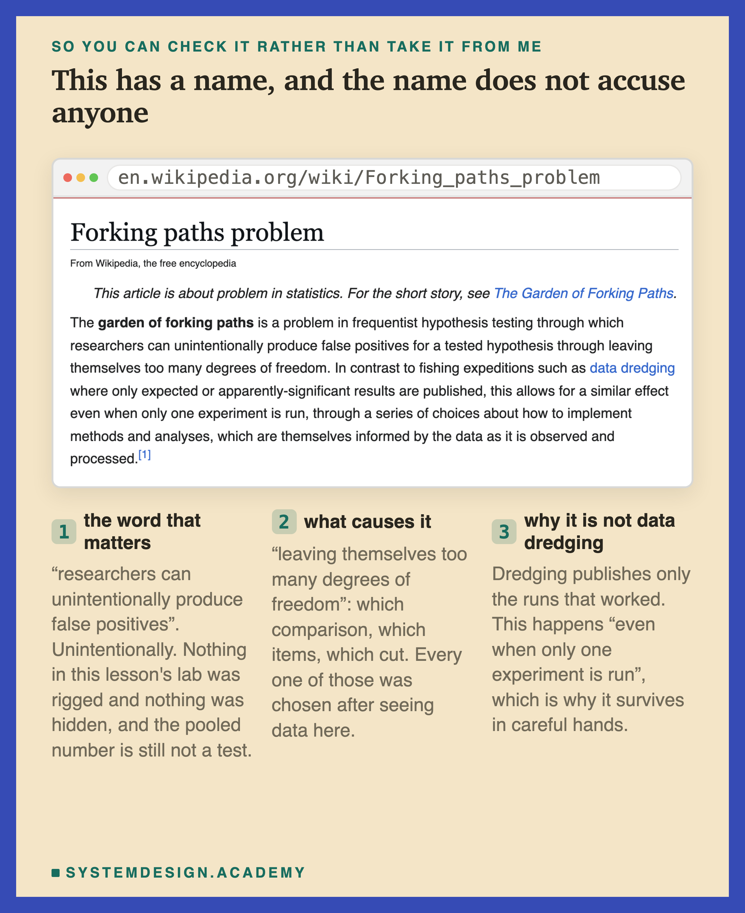 A screenshot of the Wikipedia article titled Forking paths problem, shown with its real wikipedia.org address. The lead paragraph reads that the garden of forking paths is a problem in frequentist hypothesis testing through which researchers can unintentionally produce false positives for a tested hypothesis through leaving themselves too many degrees of freedom, and that in contrast to fishing expeditions such as data dredging where only expected or apparently-significant results are published, this allows for a similar effect even when only one experiment is run, through a series of choices about how to implement methods and analyses which are themselves informed by the data as it is observed and processed. Three notes beneath the capture: the word that matters, unintentionally, since nothing in this lesson's lab was rigged and nothing was hidden and the pooled number is still not a test; what causes it, leaving themselves too many degrees of freedom, meaning which comparison, which items, which cut, every one of which was chosen after seeing data here; and why it is not data dredging, because dredging publishes only the runs that worked while this happens even when only one experiment is run, which is why it survives in careful hands.