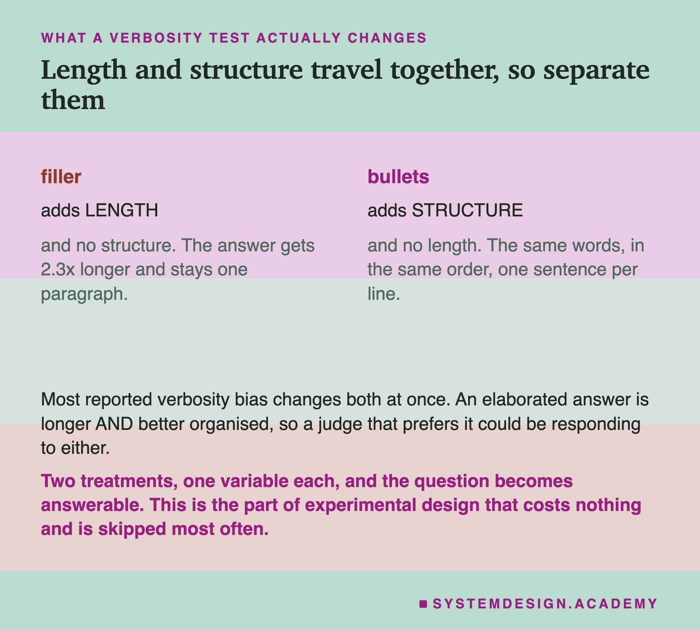 Two cards side by side. The left, headed filler: adds LENGTH, and no structure, the answer gets 2.3x longer and stays one paragraph. The right, headed bullets: adds STRUCTURE, and no length, the same words in the same order, one sentence per line. Beneath: most reported verbosity bias changes both at once, an elaborated answer is longer AND better organised, so a judge that prefers it could be responding to either. Then: two treatments, one variable each, and the question becomes answerable, which is the part of experimental design that costs nothing and is skipped most often.