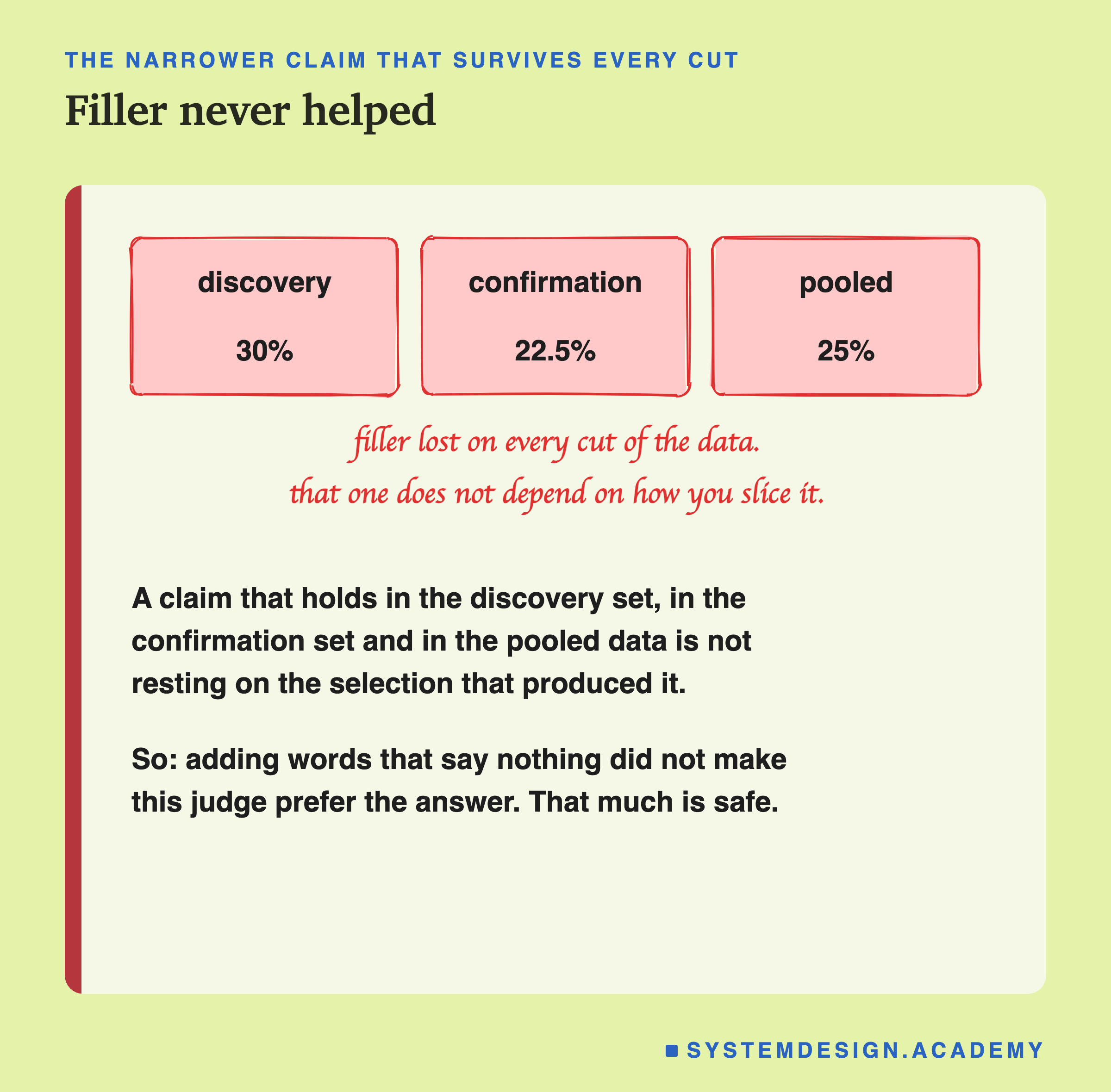 Three hand-drawn boxes showing the filler win rate on each cut of the data: discovery 30%, confirmation 22.5%, pooled 25%. A handwritten note beneath reads: filler lost on every cut of the data, that one does not depend on how you slice it. Beneath: a claim that holds in the discovery set, in the confirmation set and in the pooled data is not resting on the selection that produced it. Then: so adding words that say nothing did not make this judge prefer the answer, and that much is safe.