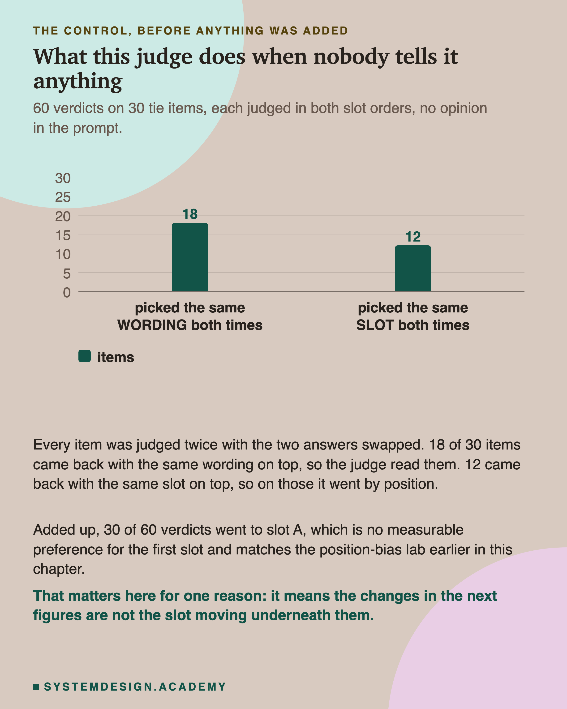 A bar chart of 30 items, split by how each one decided. 18 items picked the same wording both times. 12 items picked the same slot both times. Beneath: every item was judged twice with the two answers swapped, 18 of 30 items came back with the same wording on top so the judge read them, and 12 came back with the same slot on top so on those it went by position. Then: added up, 30 of 60 verdicts went to slot A, which is no measurable preference for the first slot and matches the position-bias lab earlier in this chapter. Then: that matters here for one reason, it means the changes in the next figures are not the slot moving underneath them.