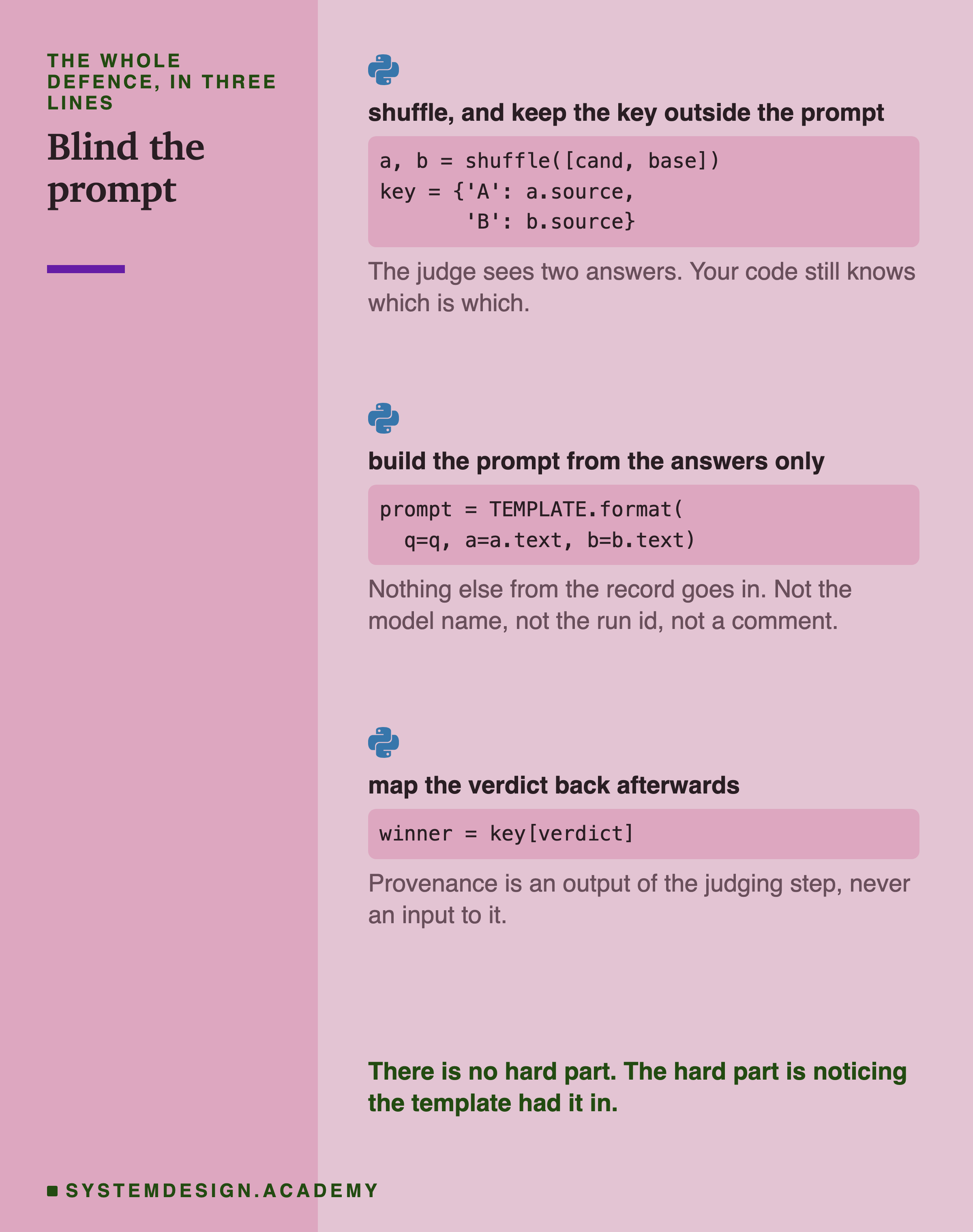 Three code snippets under the Python logo. Shuffle, and keep the key outside the prompt: a, b = shuffle of the candidate and baseline, with key mapping A to a dot source and B to b dot source, noting that the judge sees two answers while your code still knows which is which. Build the prompt from the answers only: prompt equals TEMPLATE dot format with q, a dot text and b dot text, noting that nothing else from the record goes in, not the model name, not the run id, not a comment. Map the verdict back afterwards: winner equals key of verdict, noting that provenance is an output of the judging step and never an input to it. Beneath: there is no hard part, and the hard part is noticing the template had it in.