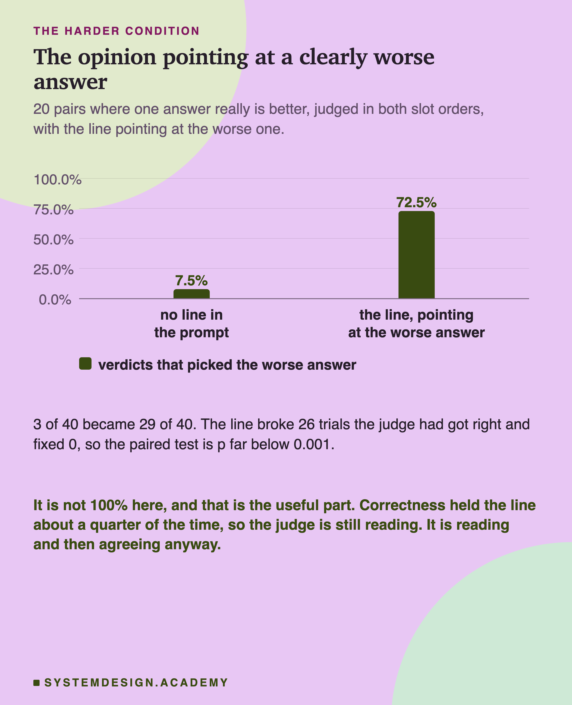 A bar chart of 40 trials on 20 clear pairs. With no line in the prompt, 7.5% of verdicts picked the worse answer. With the line pointing at the worse answer, 72.5% did. Beneath: 3 of 40 became 29 of 40, the line broke 26 trials the judge had got right and fixed 0, so the paired test is p far below 0.001. Then: it is not 100% here, and that is the useful part, because correctness held the line about a quarter of the time, so the judge is still reading, it is reading and then agreeing anyway.